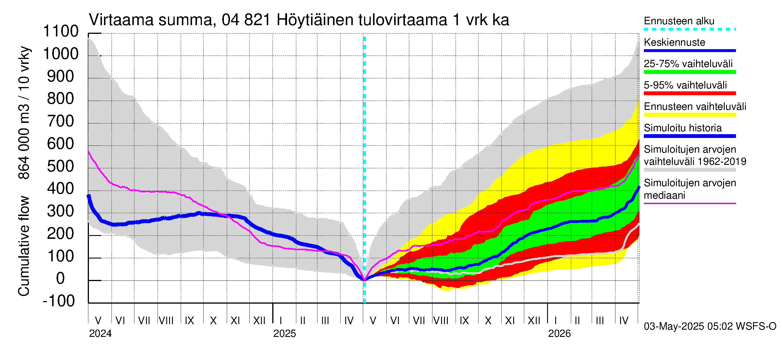 Vuoksen vesistöalue - Höytiäinen: Tulovirtaama - summa