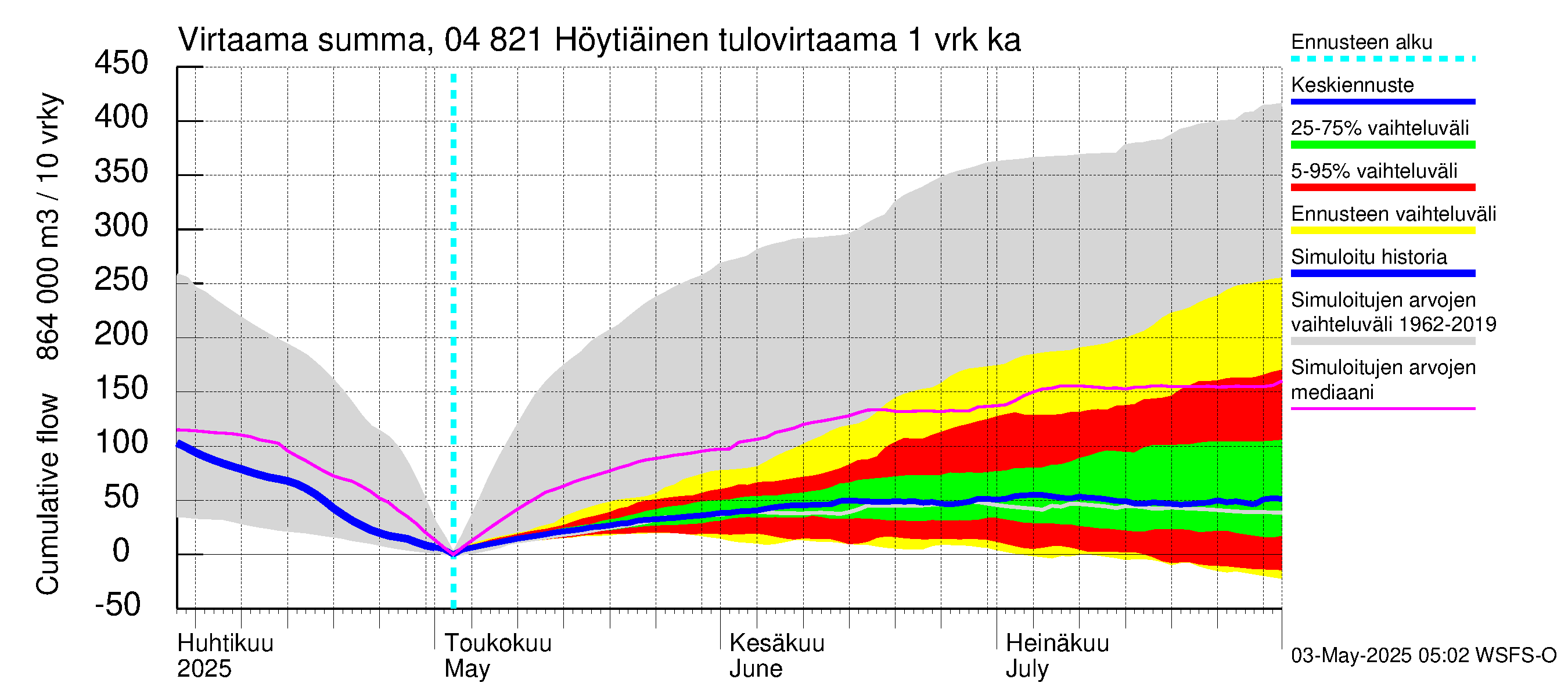 Vuoksen vesistöalue - Höytiäinen: Tulovirtaama - summa