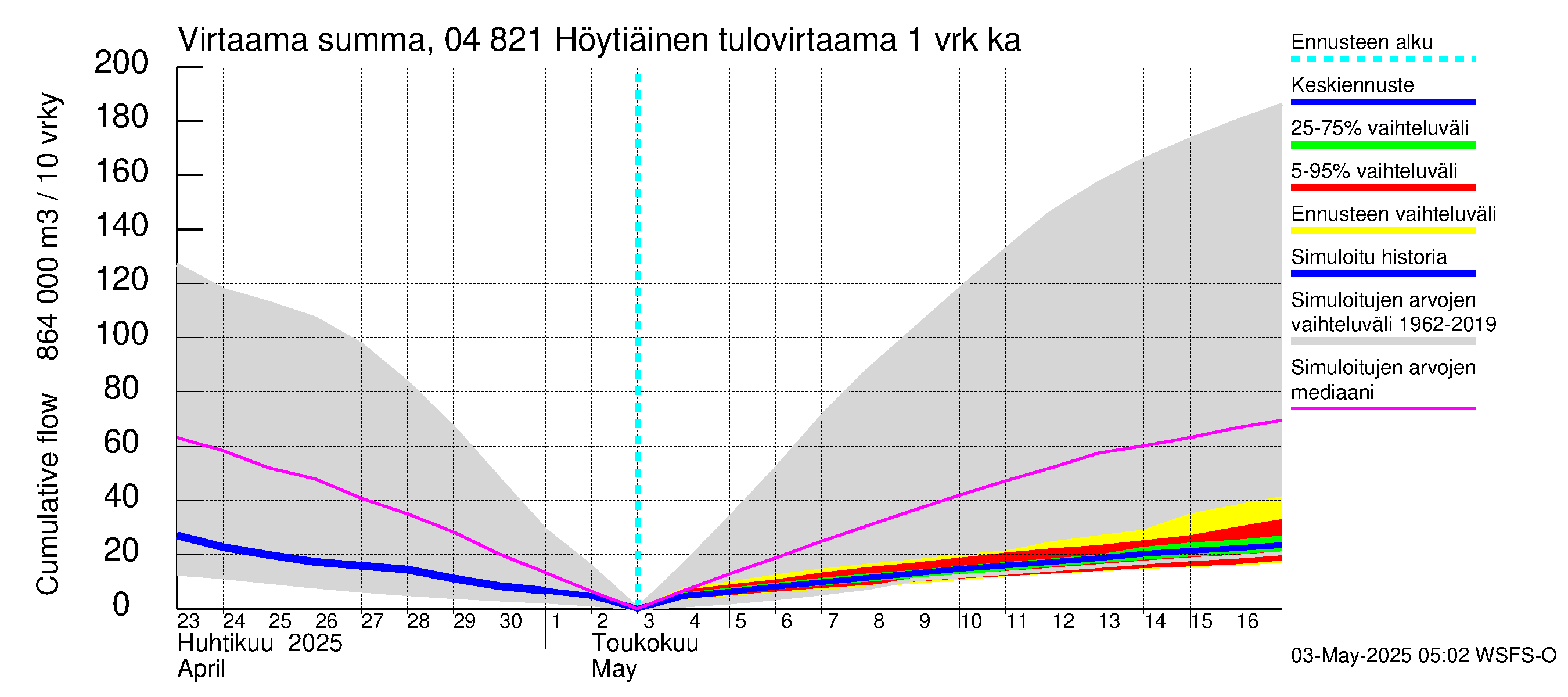 Vuoksen vesistöalue - Höytiäinen: Tulovirtaama - summa