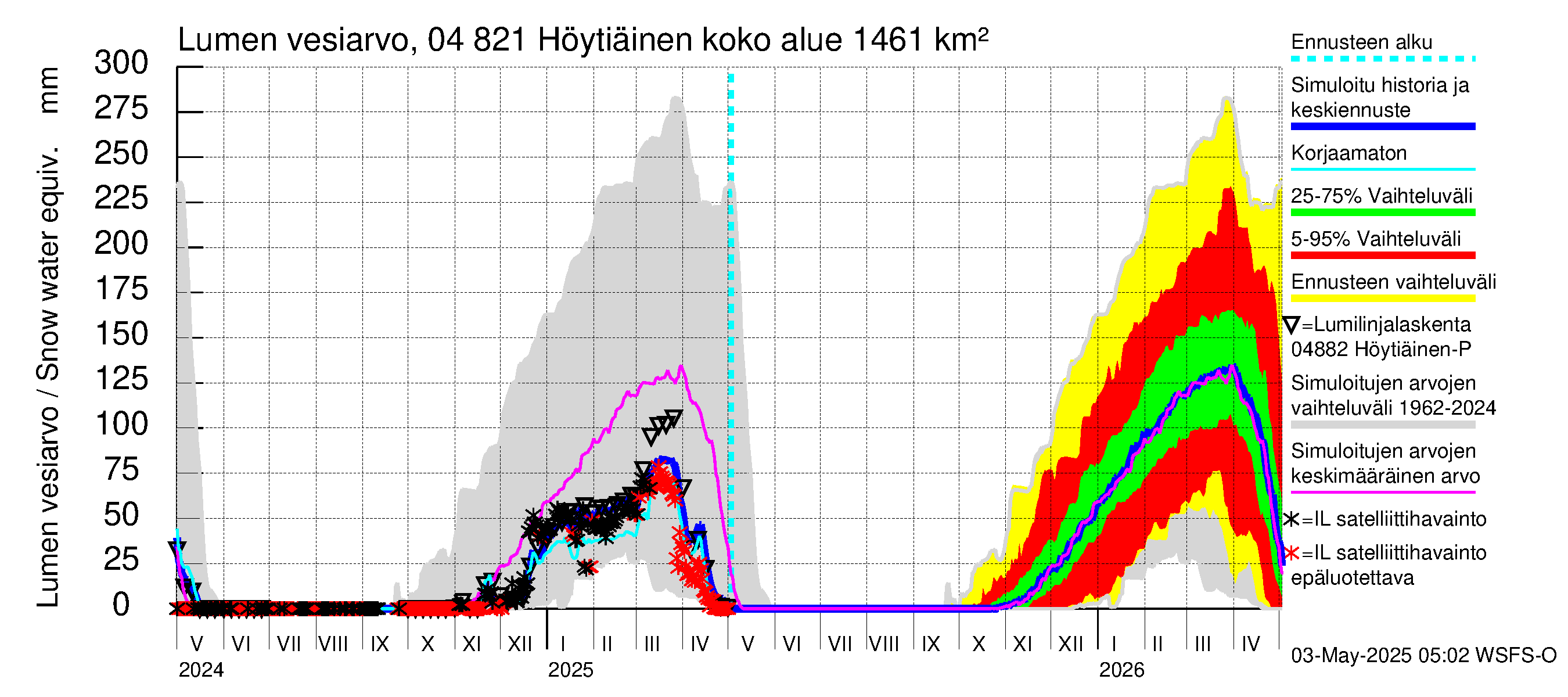 Vuoksen vesistöalue - Höytiäinen: Lumen vesiarvo
