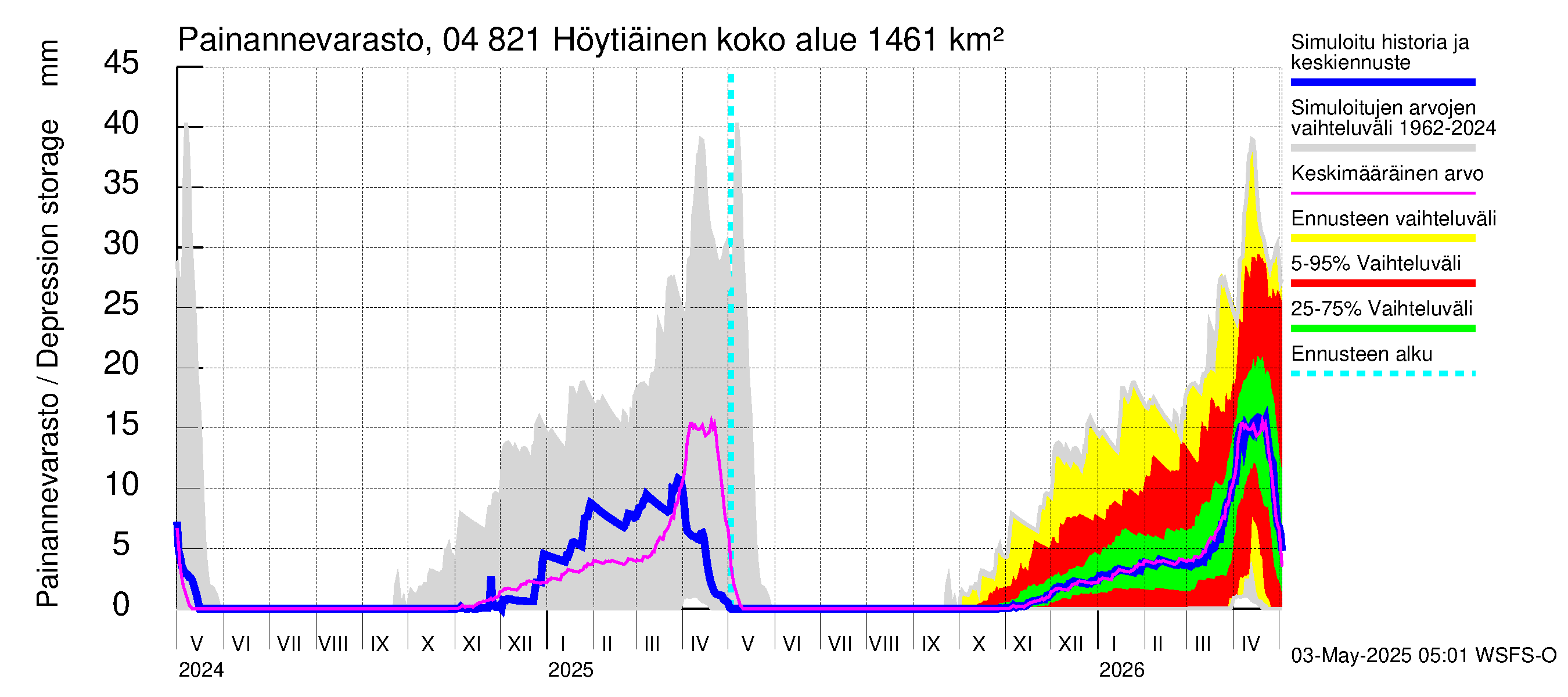 Vuoksen vesistöalue - Höytiäinen: Painannevarasto
