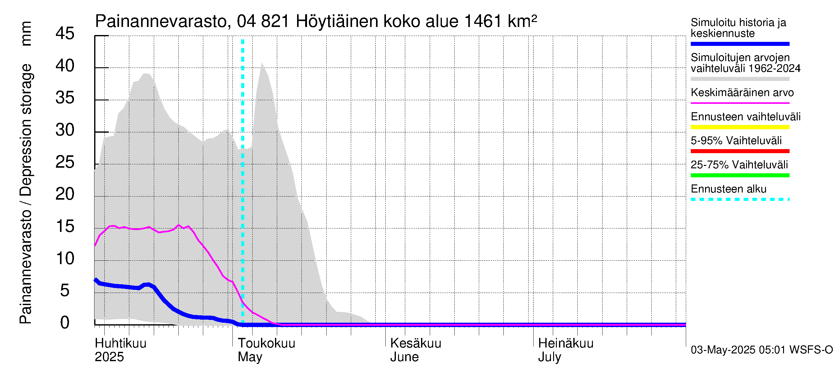 Vuoksen vesistöalue - Höytiäinen: Painannevarasto