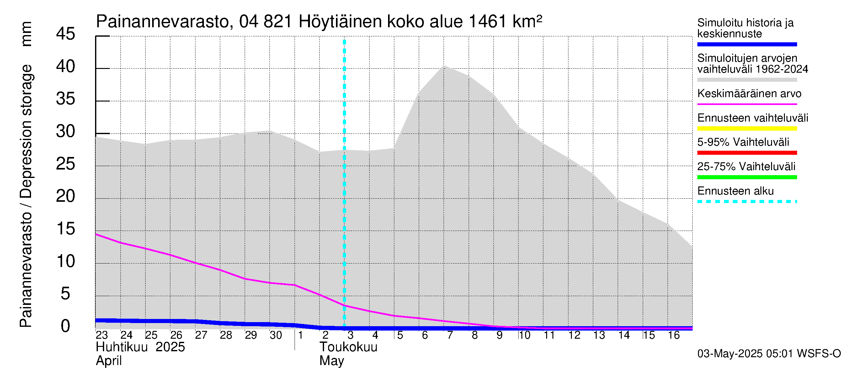 Vuoksen vesistöalue - Höytiäinen: Painannevarasto