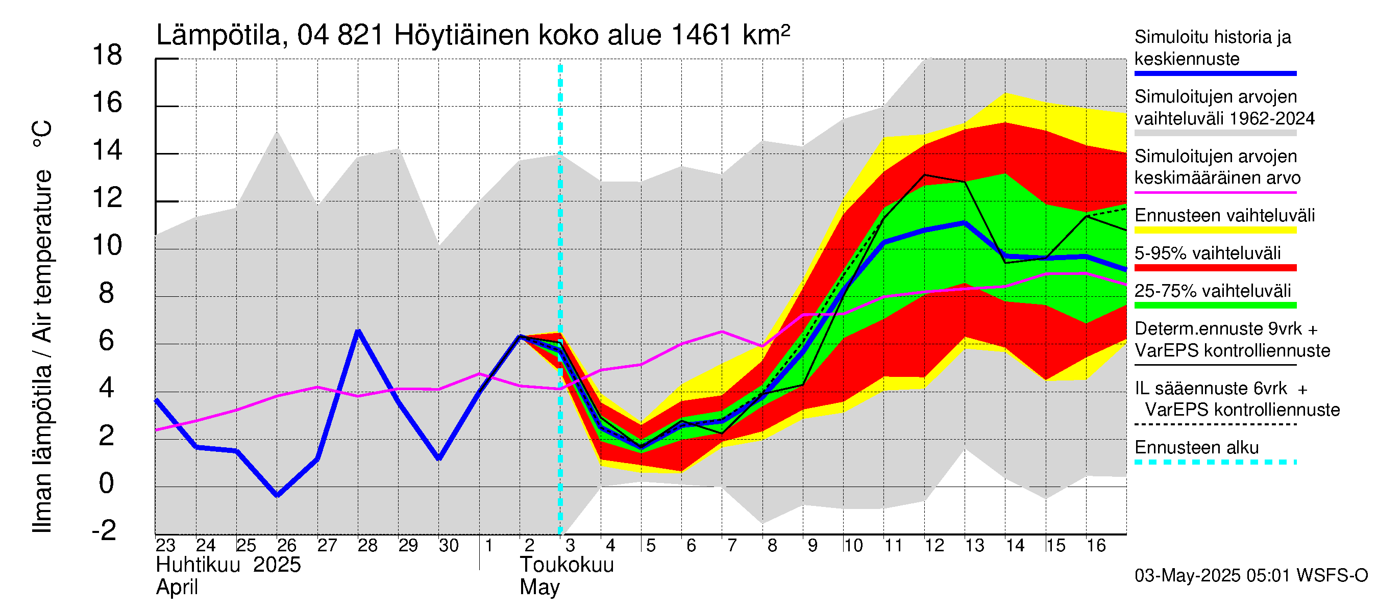 Vuoksen vesistöalue - Höytiäinen: Ilman lämpötila