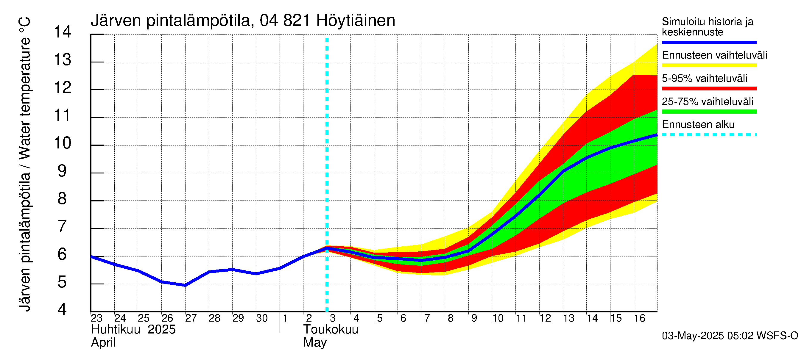 Vuoksen vesistöalue - Höytiäinen: Järven pintalämpötila