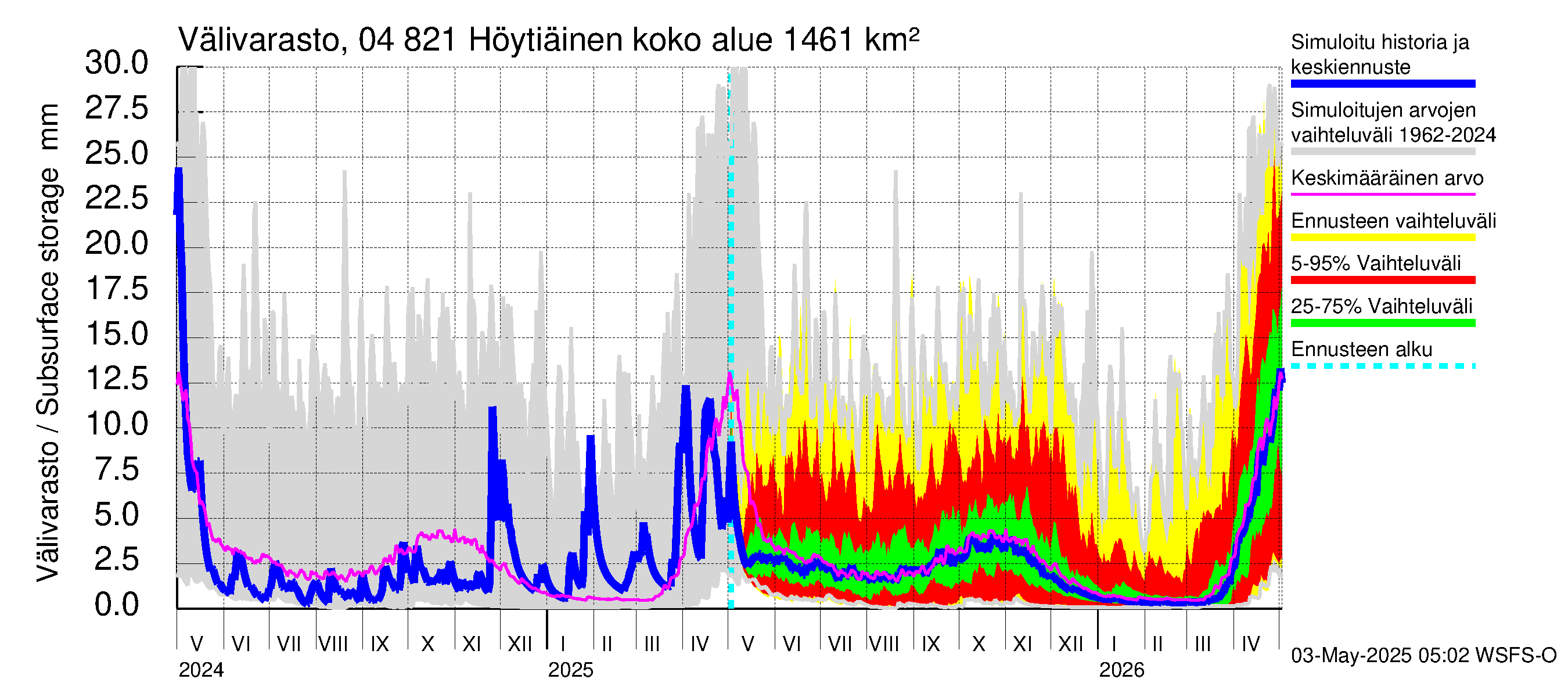 Vuoksen vesistöalue - Höytiäinen: Välivarasto