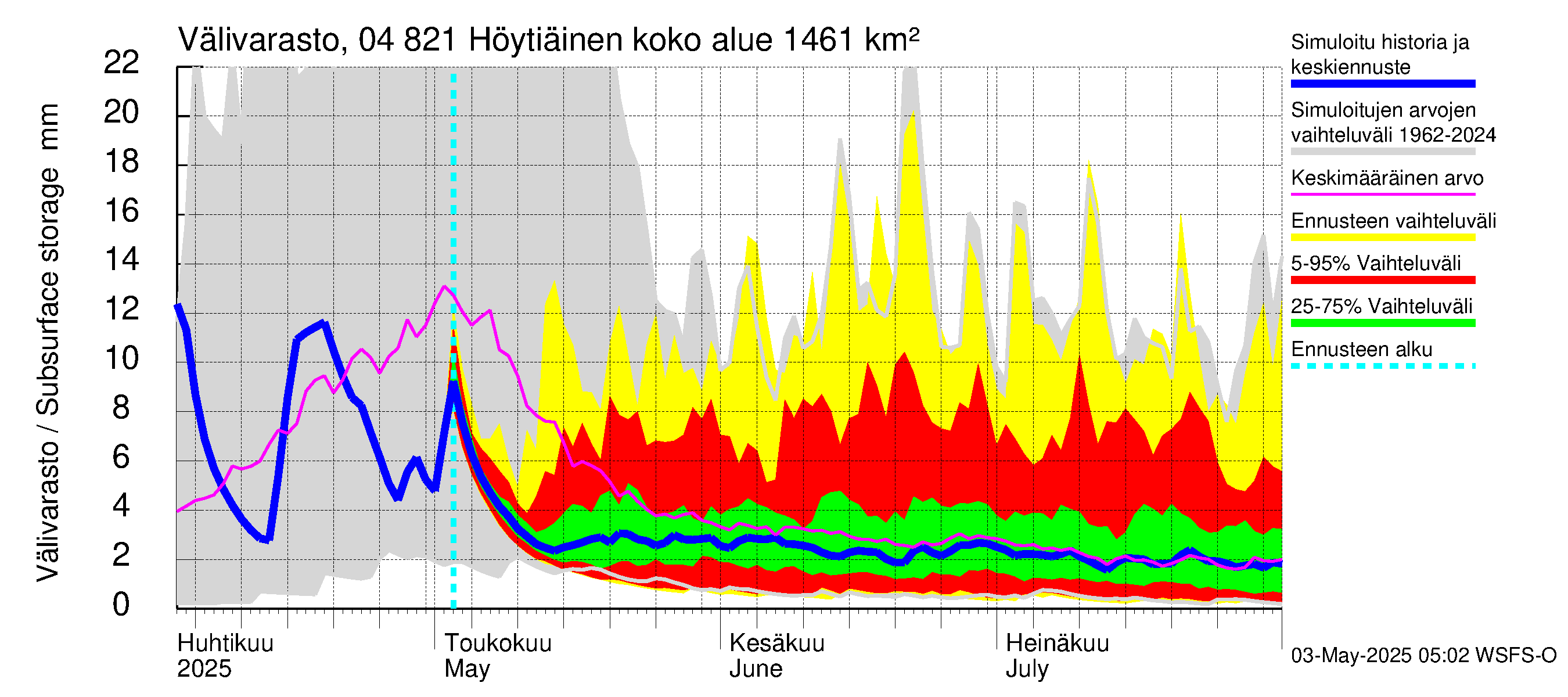 Vuoksen vesistöalue - Höytiäinen: Välivarasto