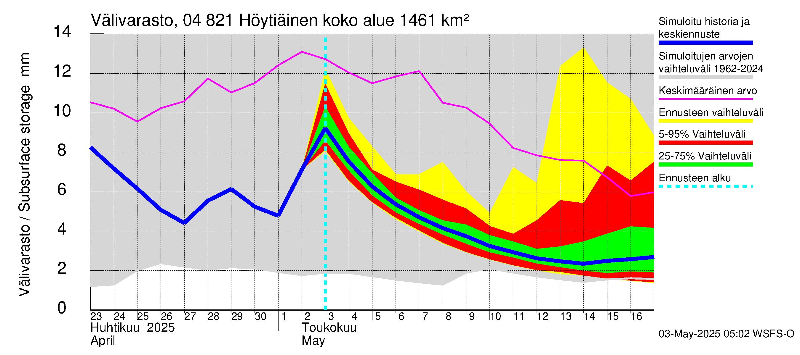 Vuoksen vesistöalue - Höytiäinen: Välivarasto