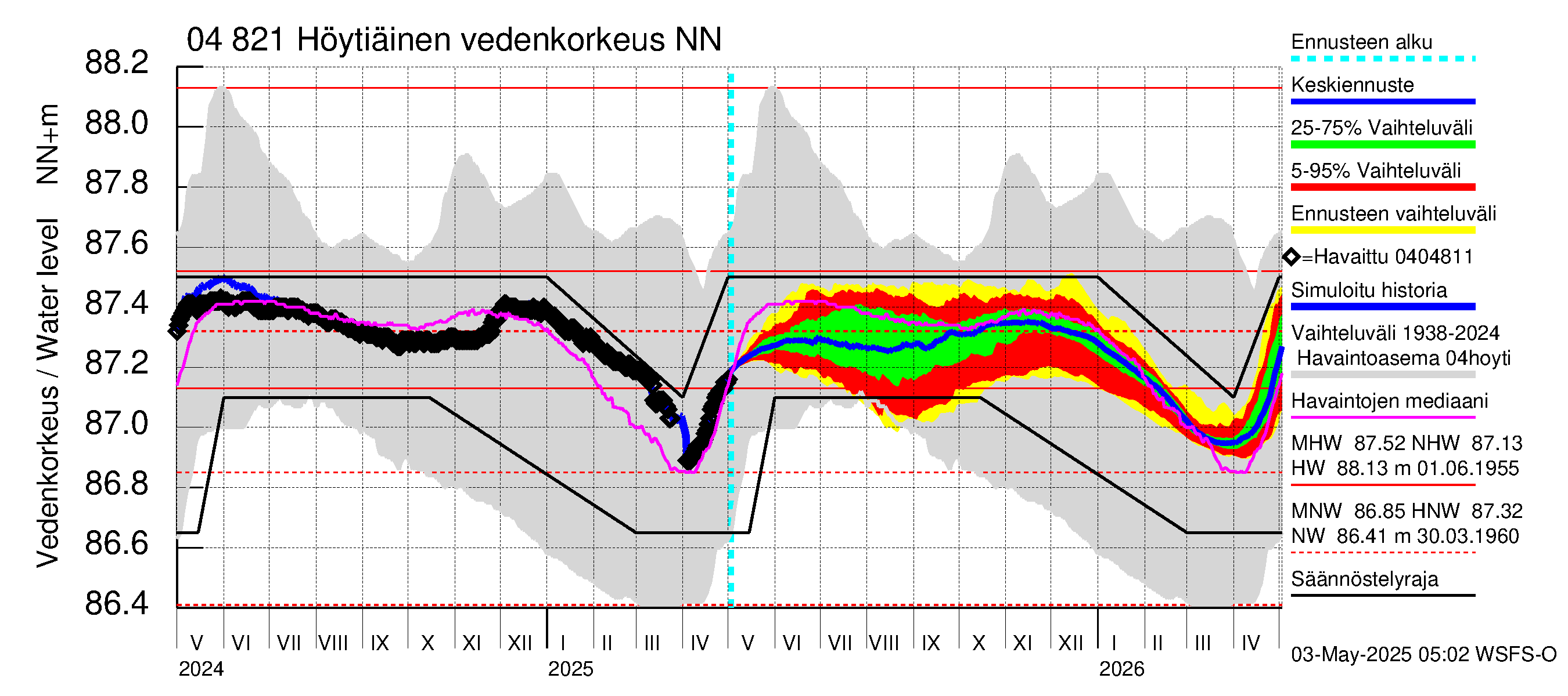 Vuoksen vesistöalue - Höytiäinen: Vedenkorkeus - jakaumaennuste