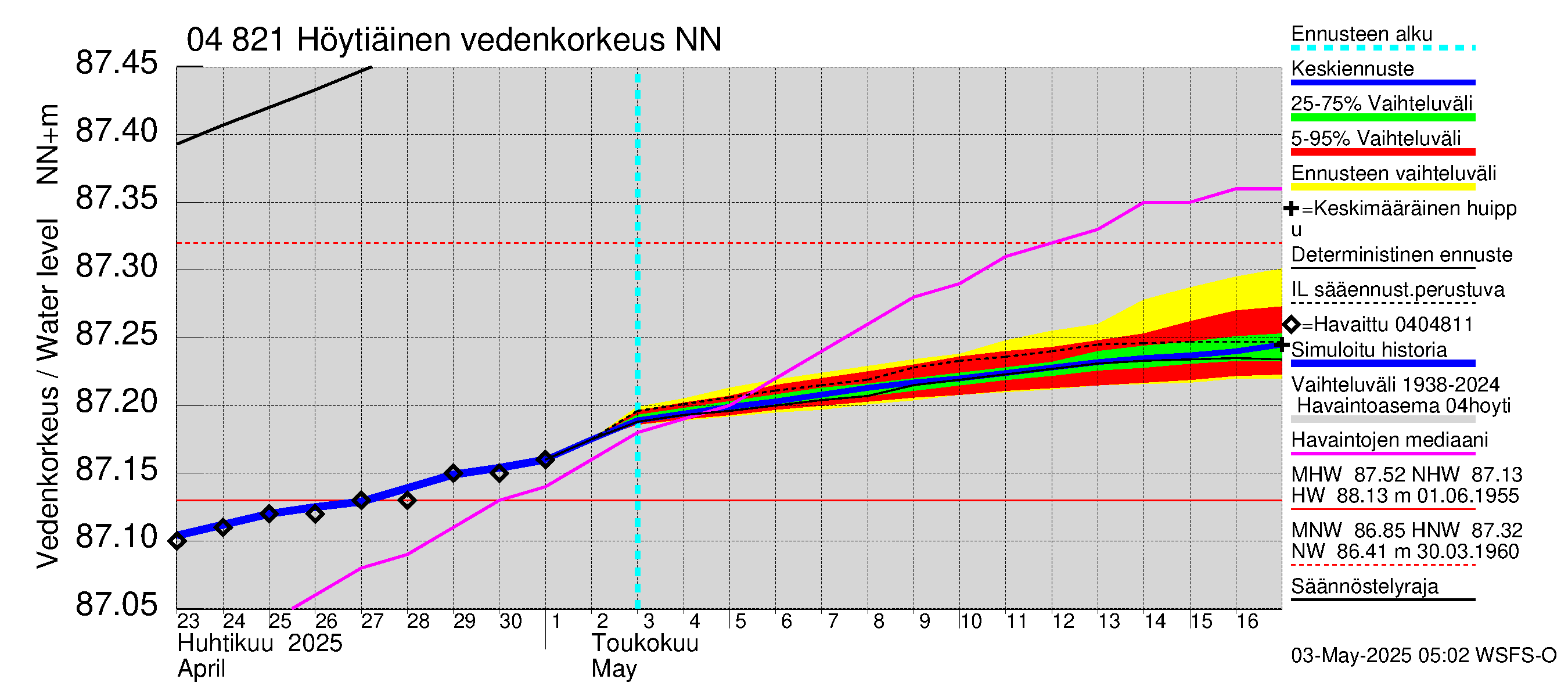 Vuoksen vesistöalue - Höytiäinen: Vedenkorkeus - jakaumaennuste