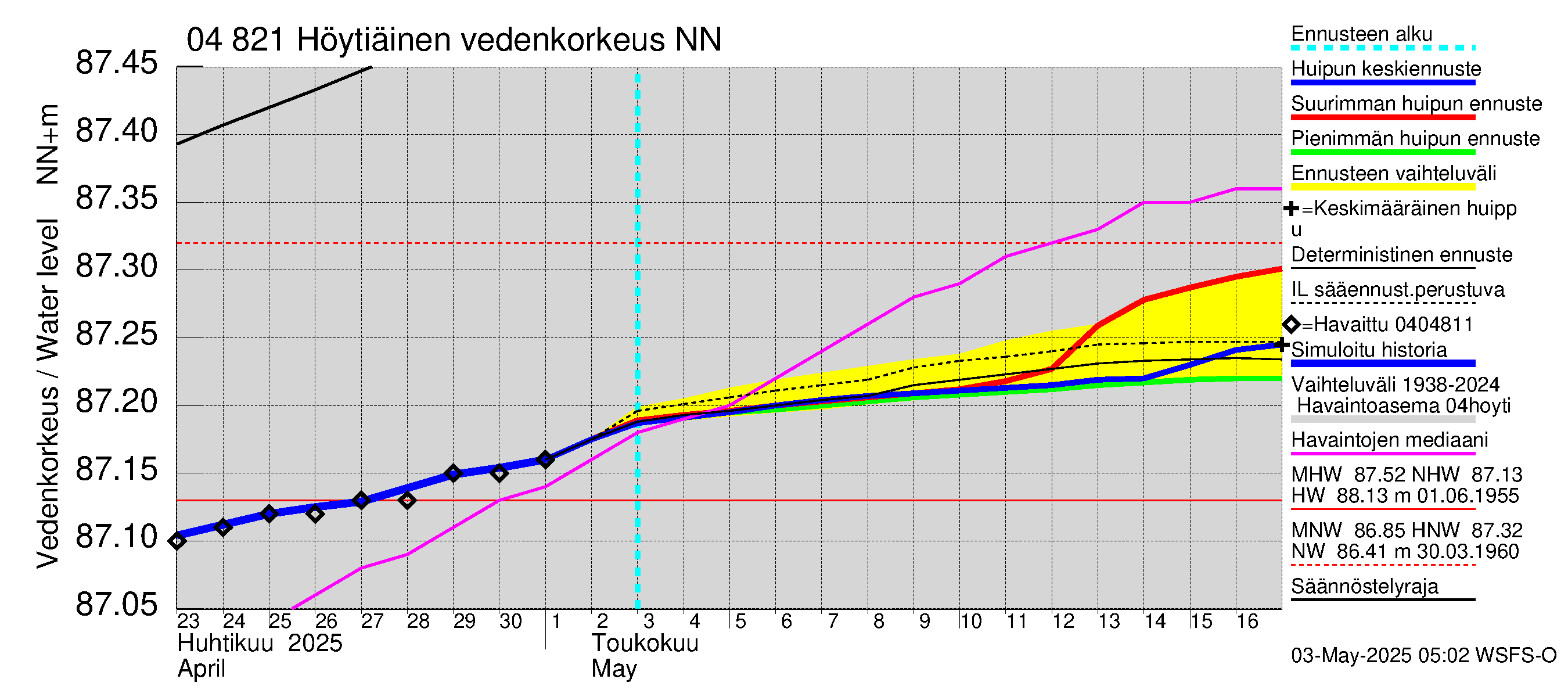 Vuoksen vesistöalue - Höytiäinen: Vedenkorkeus - huippujen keski- ja ääriennusteet