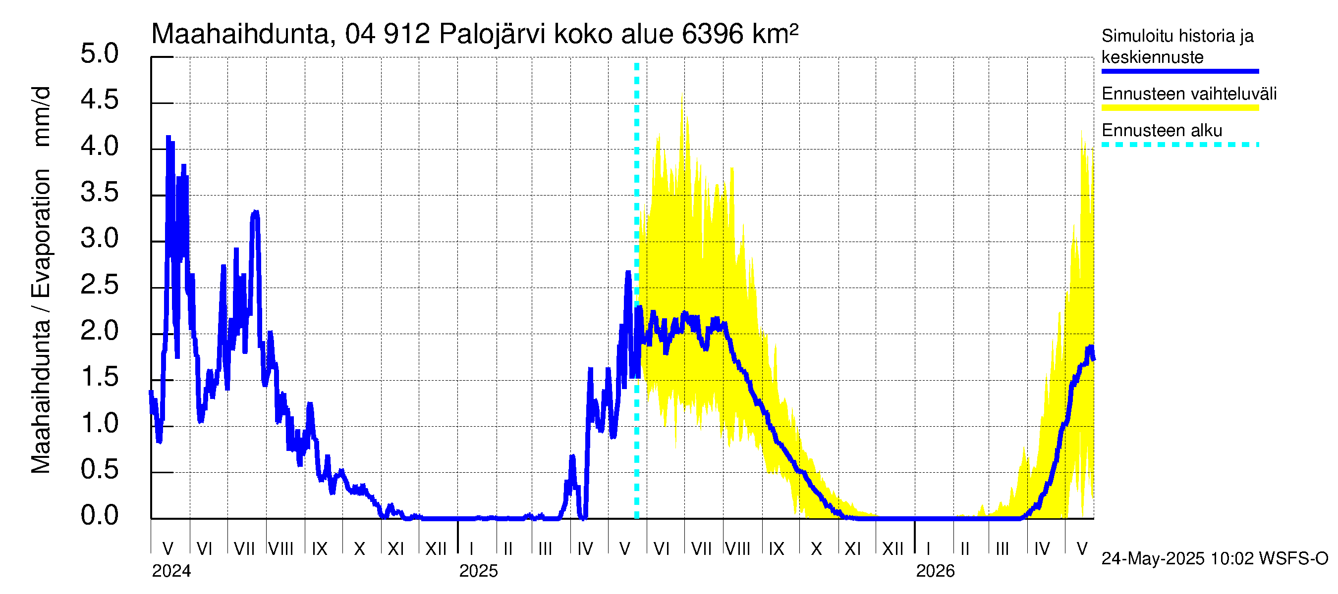 Vuoksen vesistöalue - Palojärvi / Pamilo: Haihdunta maa-alueelta