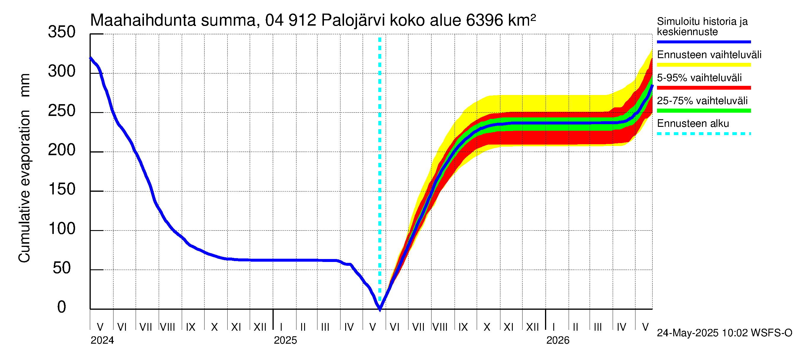 Vuoksen vesistöalue - Palojärvi / Pamilo: Haihdunta maa-alueelta - summa