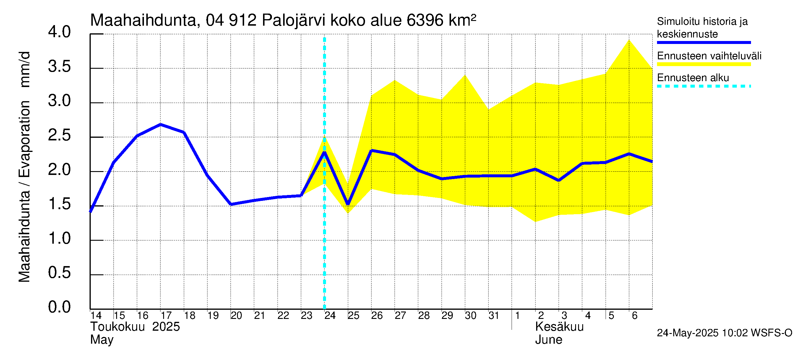 Vuoksen vesistöalue - Palojärvi / Pamilo: Haihdunta maa-alueelta