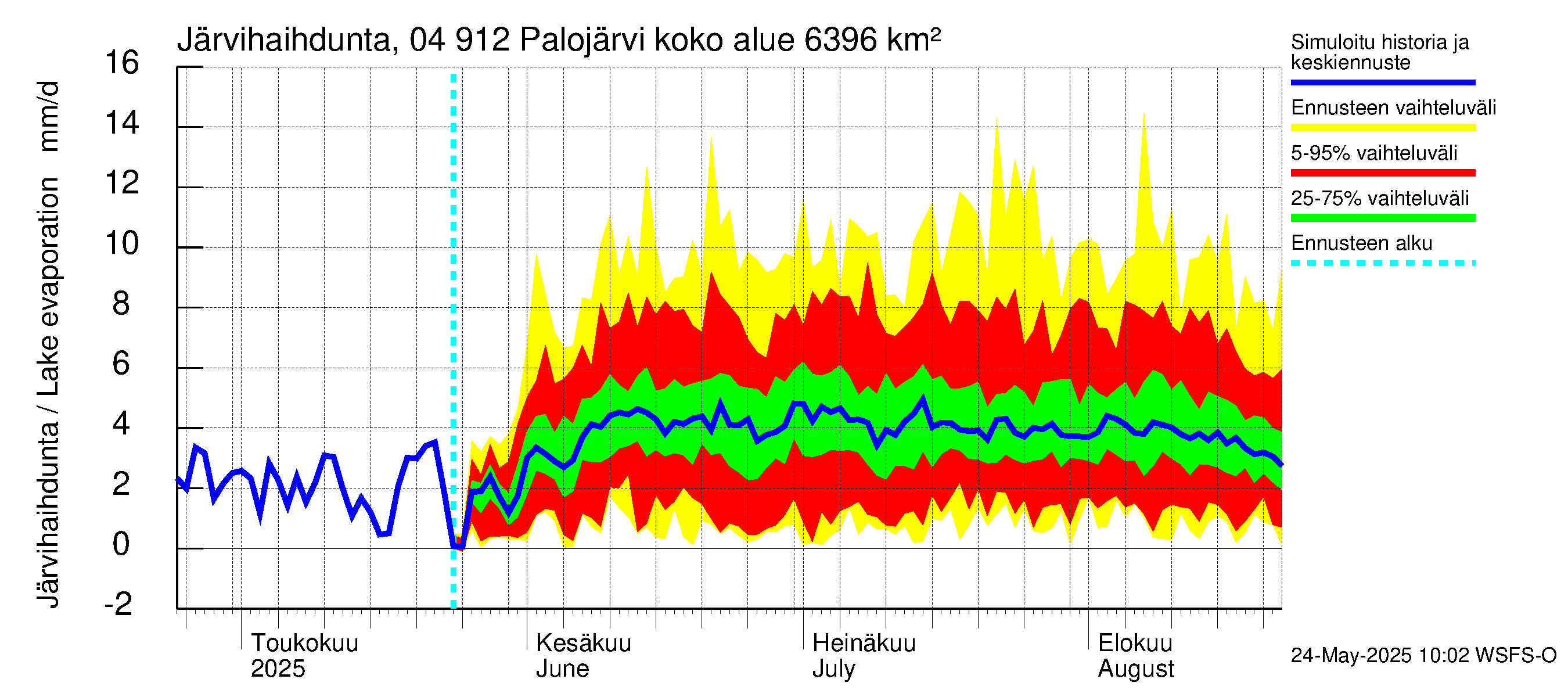Vuoksen vesistöalue - Palojärvi / Pamilo: Järvihaihdunta