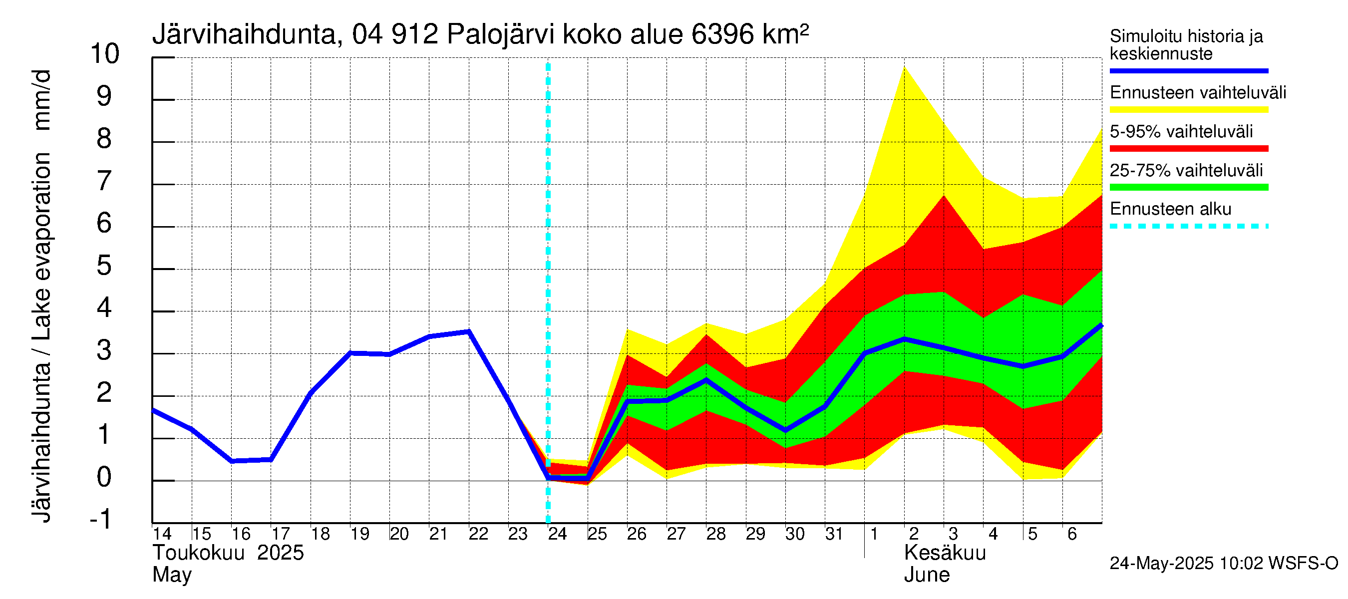 Vuoksen vesistöalue - Palojärvi / Pamilo: Järvihaihdunta