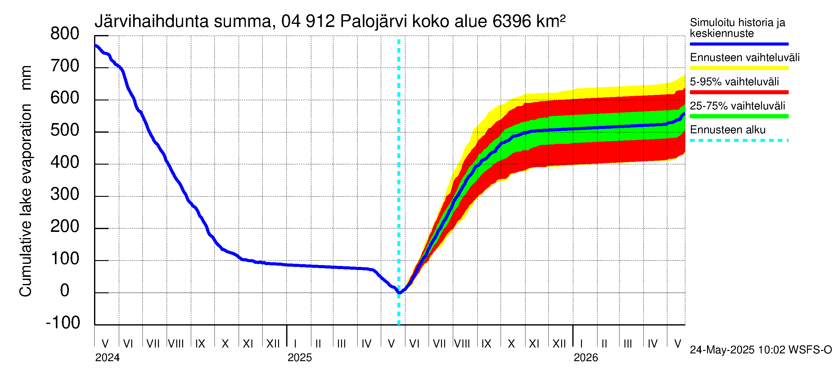 Vuoksen vesistöalue - Palojärvi / Pamilo: Järvihaihdunta - summa