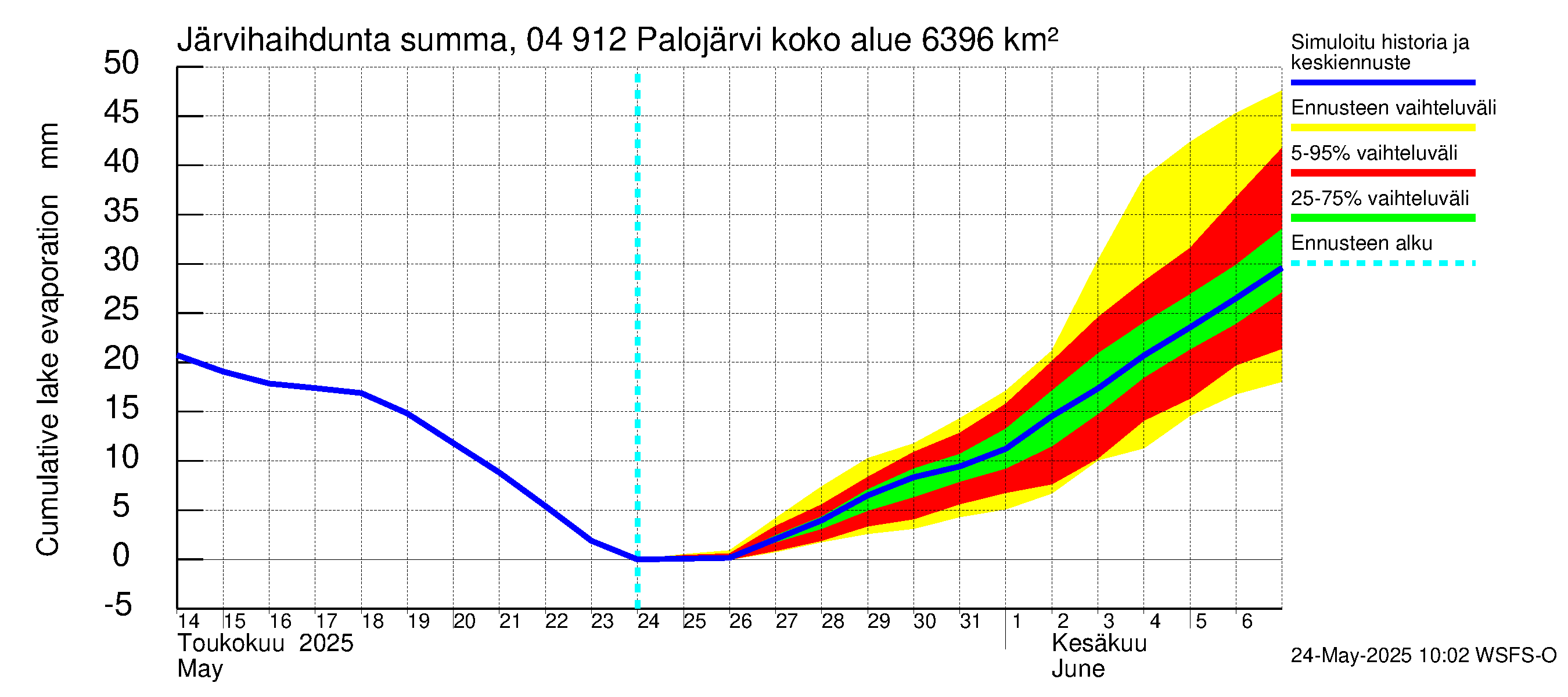 Vuoksen vesistöalue - Palojärvi / Pamilo: Järvihaihdunta - summa