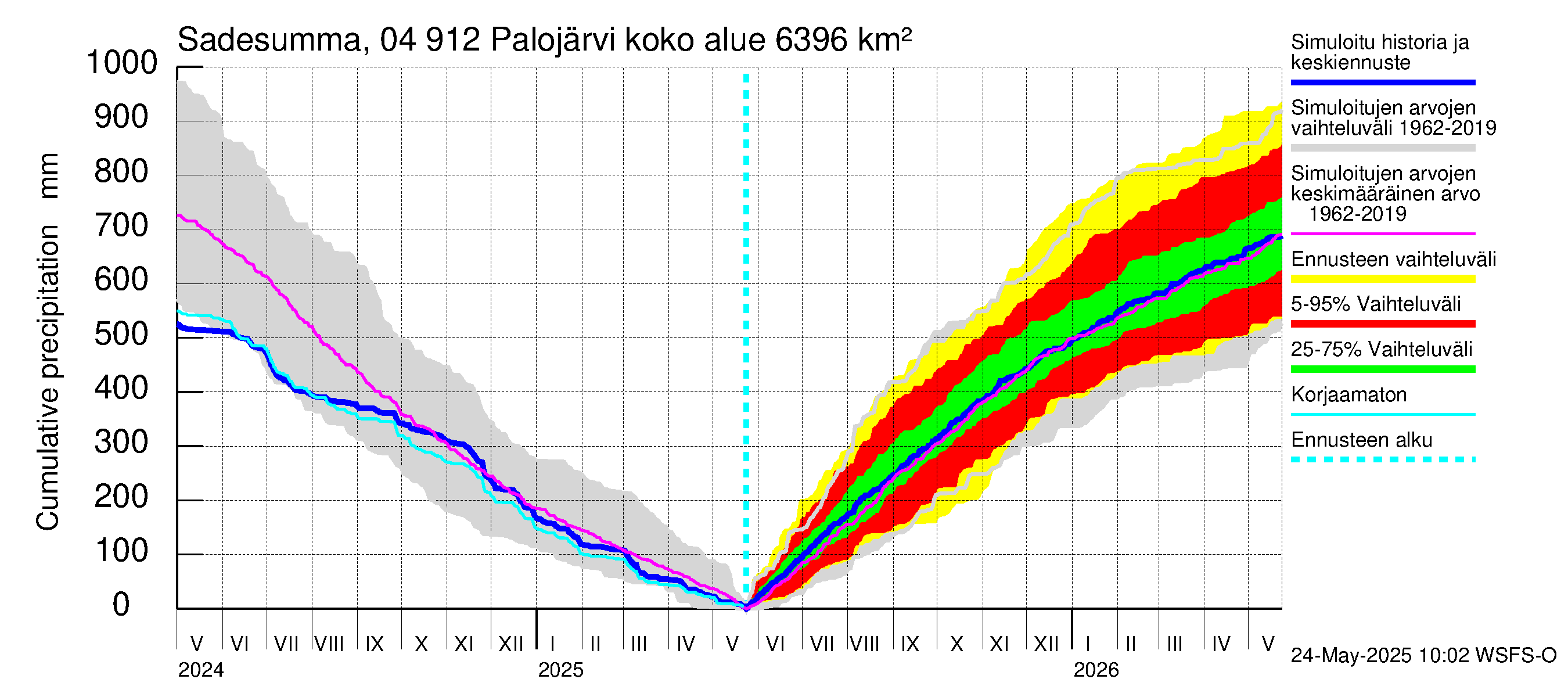 Vuoksen vesistöalue - Palojärvi / Pamilo: Sade - summa