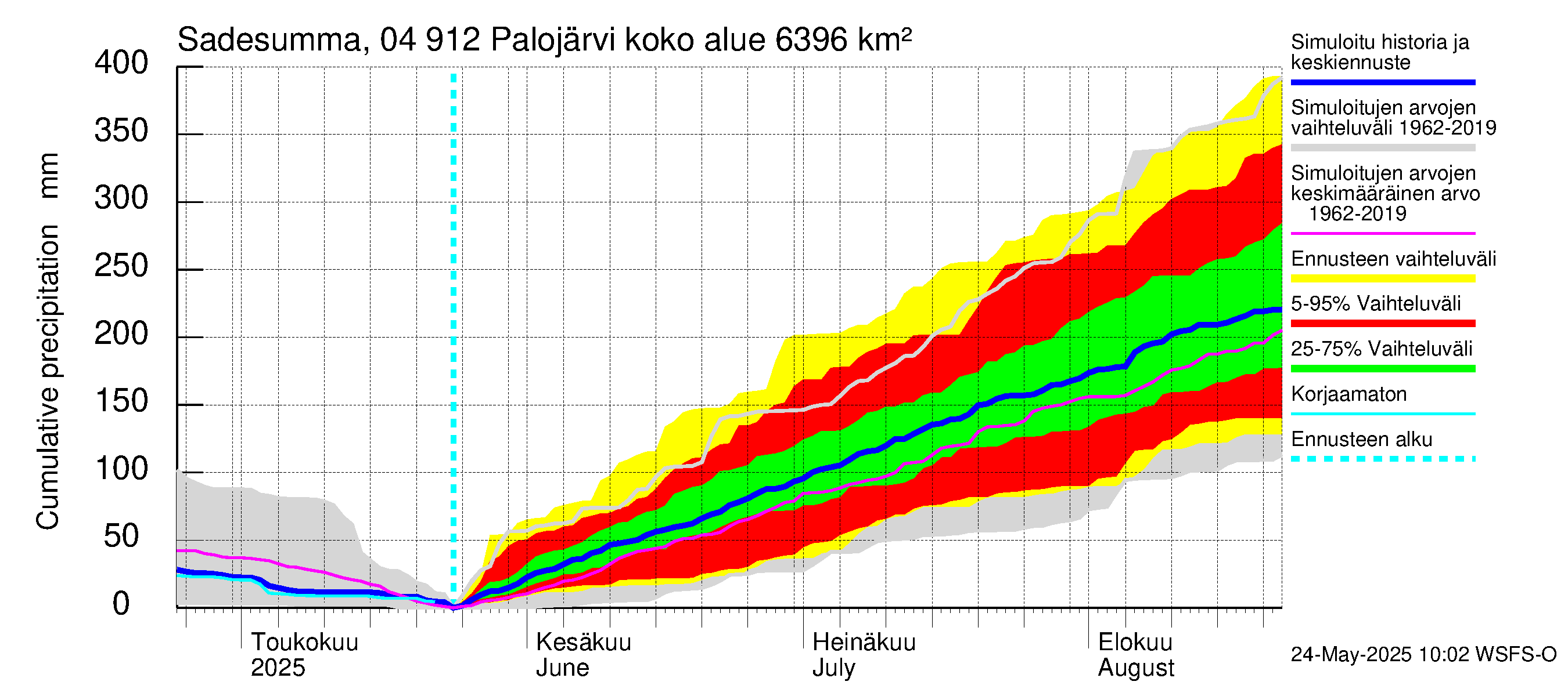 Vuoksen vesistöalue - Palojärvi / Pamilo: Sade - summa