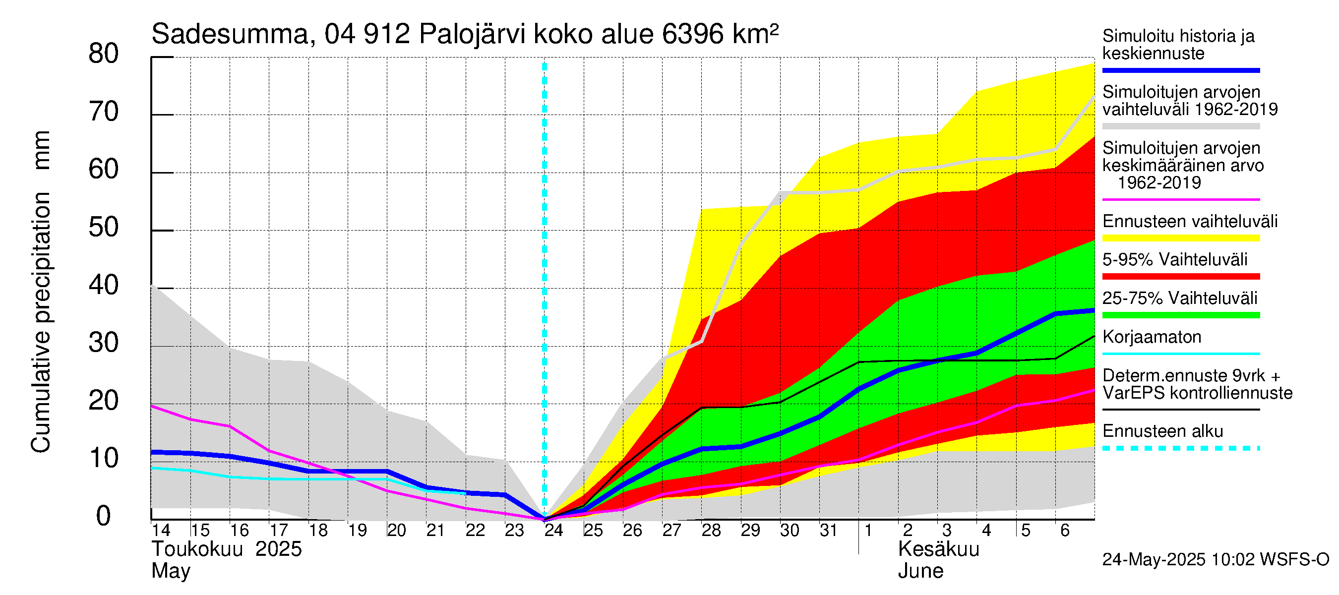 Vuoksen vesistöalue - Palojärvi / Pamilo: Sade - summa