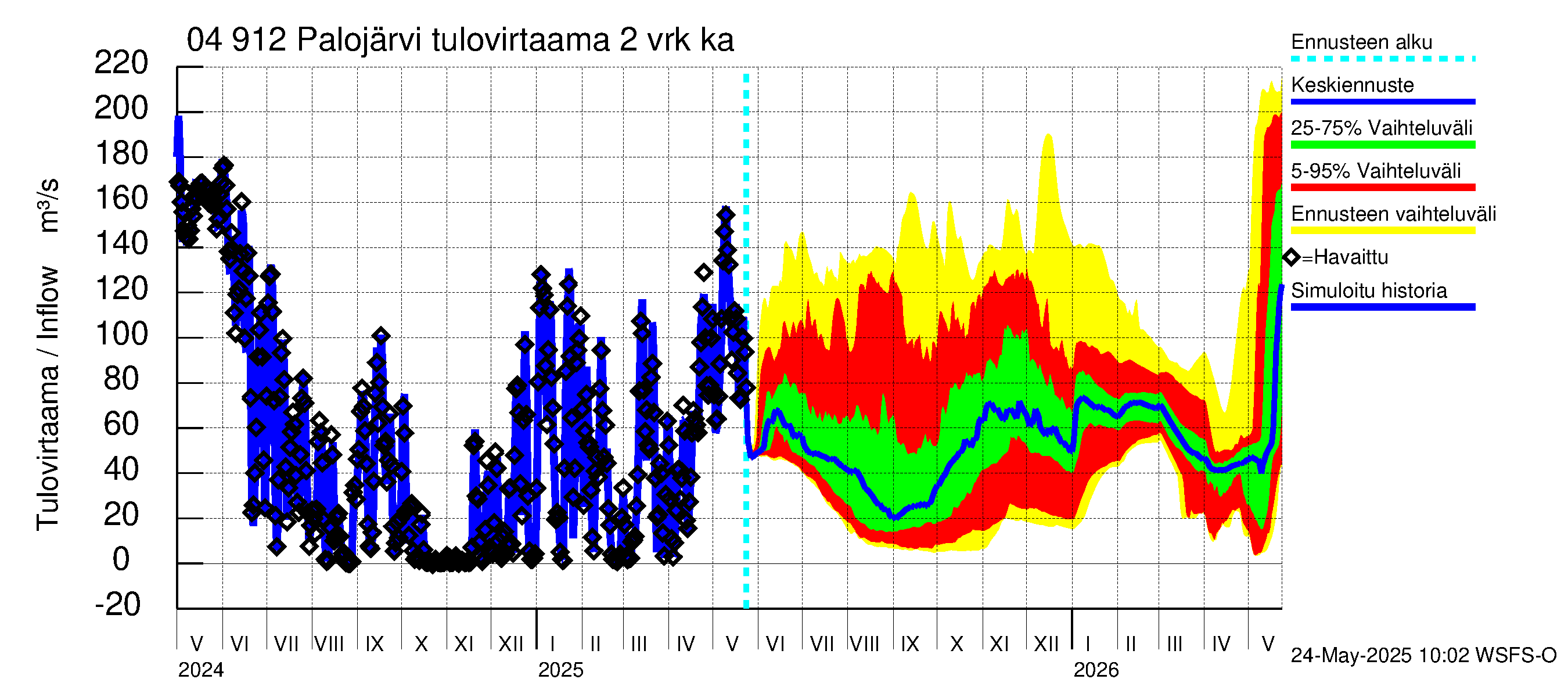 Vuoksen vesistöalue - Palojärvi / Pamilo: Tulovirtaama (usean vuorokauden liukuva keskiarvo) - jakaumaennuste