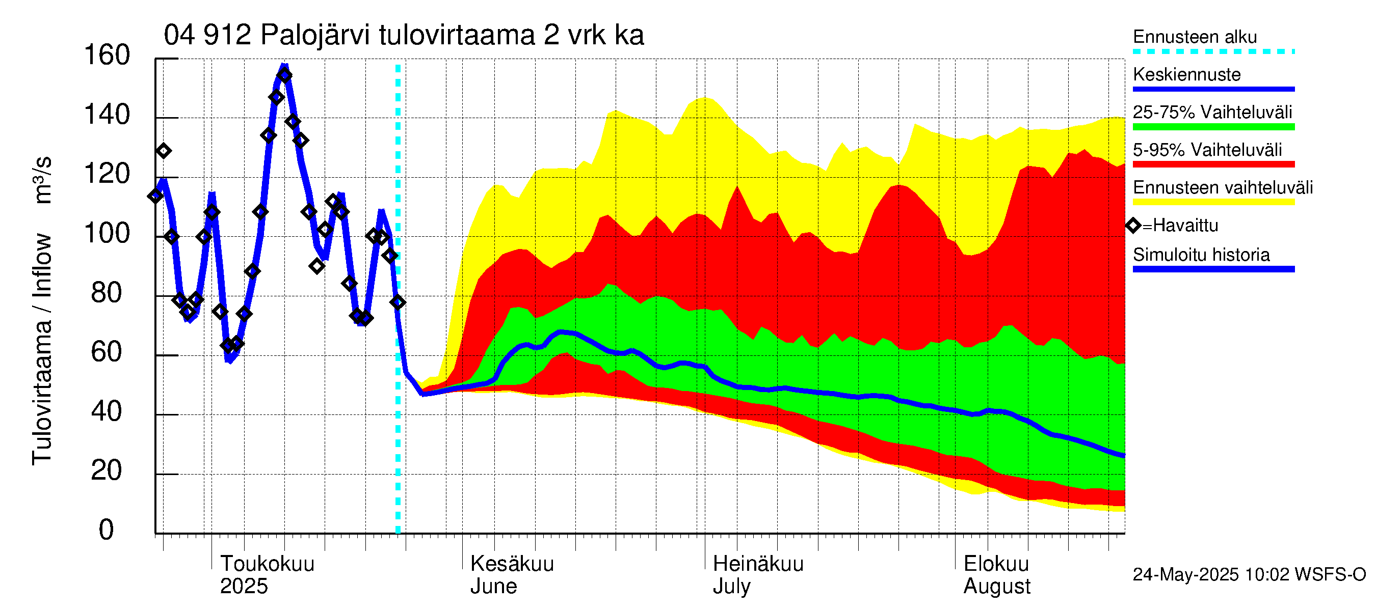 Vuoksen vesistöalue - Palojärvi / Pamilo: Tulovirtaama (usean vuorokauden liukuva keskiarvo) - jakaumaennuste