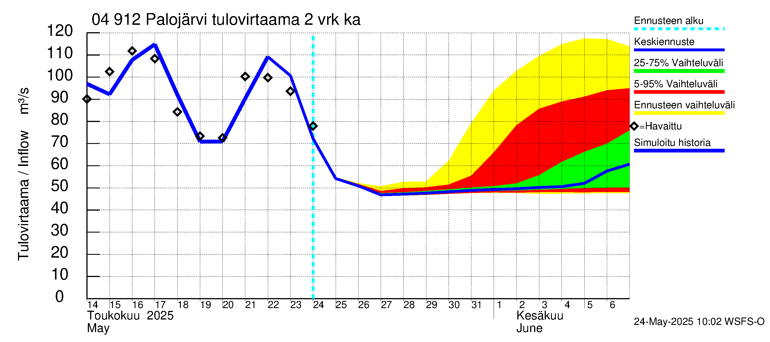 Vuoksen vesistöalue - Palojärvi / Pamilo: Tulovirtaama (usean vuorokauden liukuva keskiarvo) - jakaumaennuste