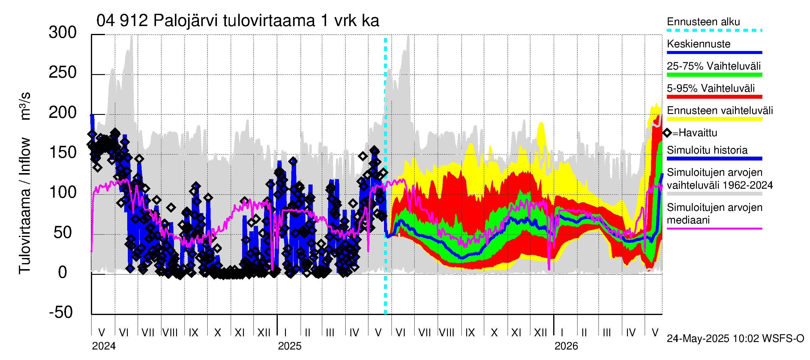 Vuoksen vesistöalue - Palojärvi / Pamilo: Tulovirtaama - jakaumaennuste