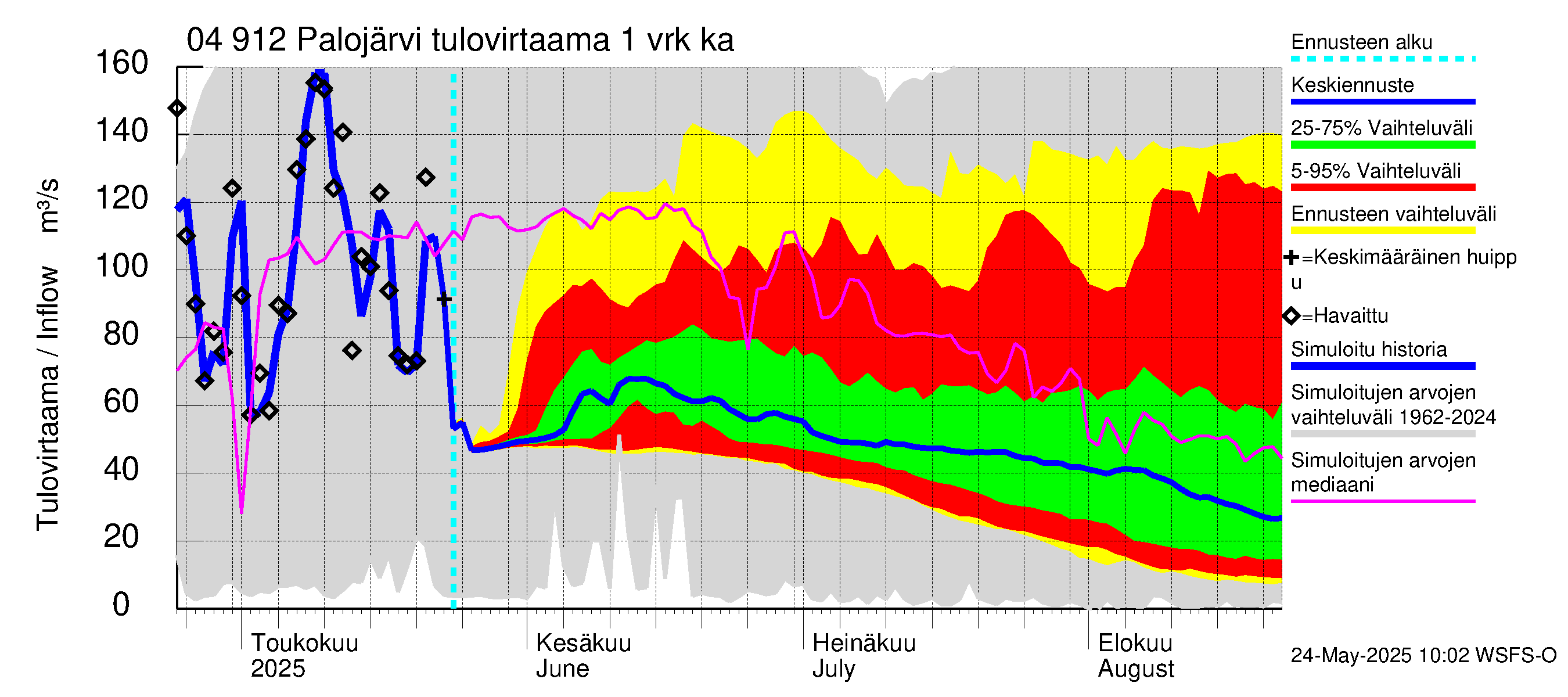 Vuoksen vesistöalue - Palojärvi / Pamilo: Tulovirtaama - jakaumaennuste