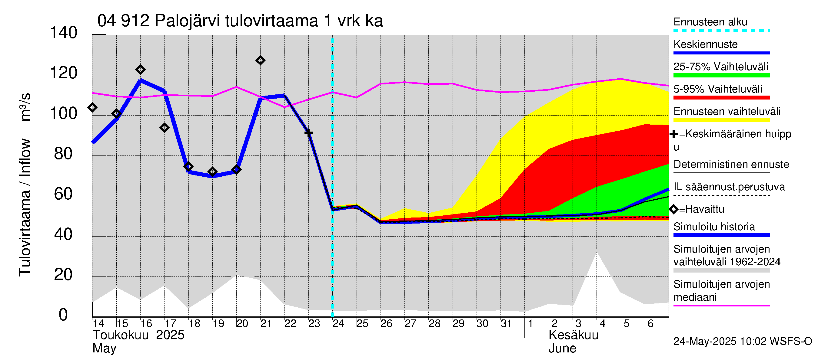 Vuoksen vesistöalue - Palojärvi / Pamilo: Tulovirtaama - jakaumaennuste