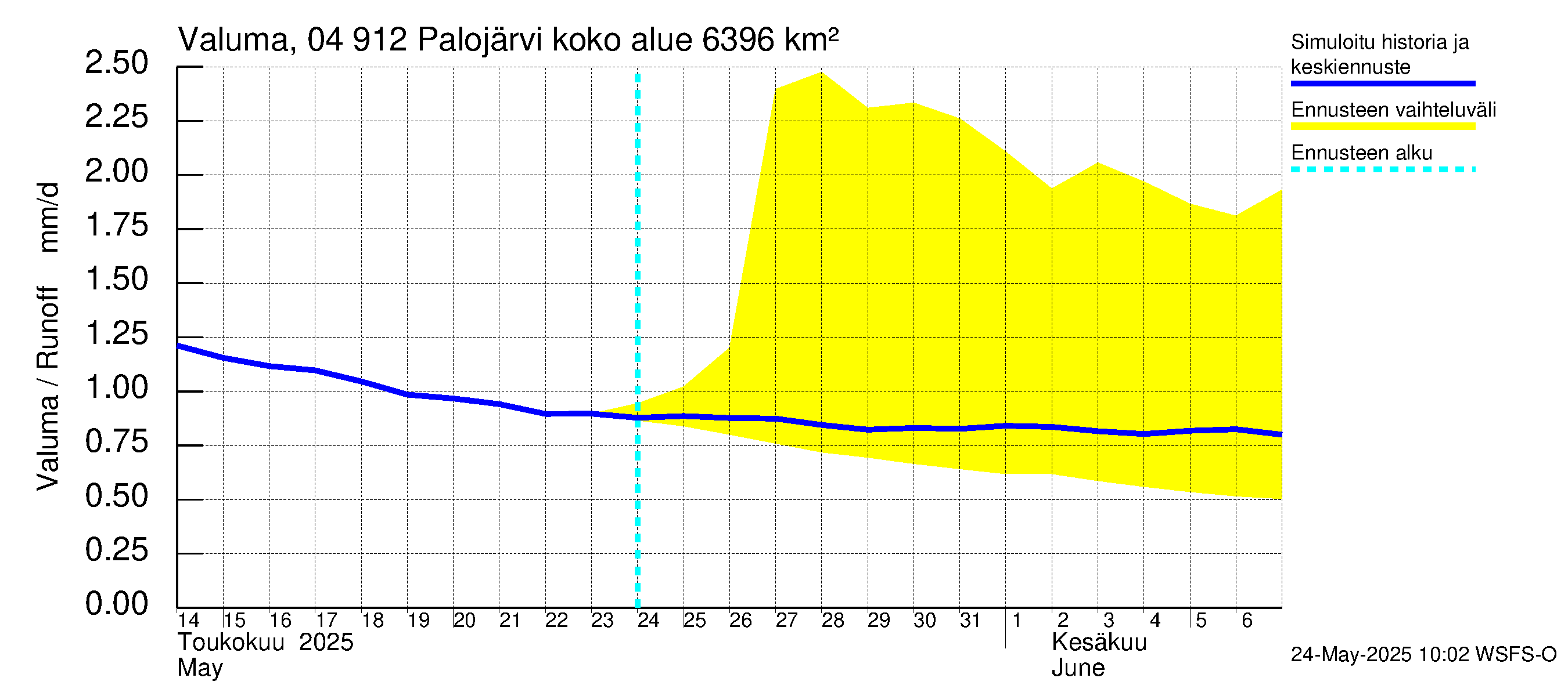 Vuoksen vesistöalue - Palojärvi / Pamilo: Valuma