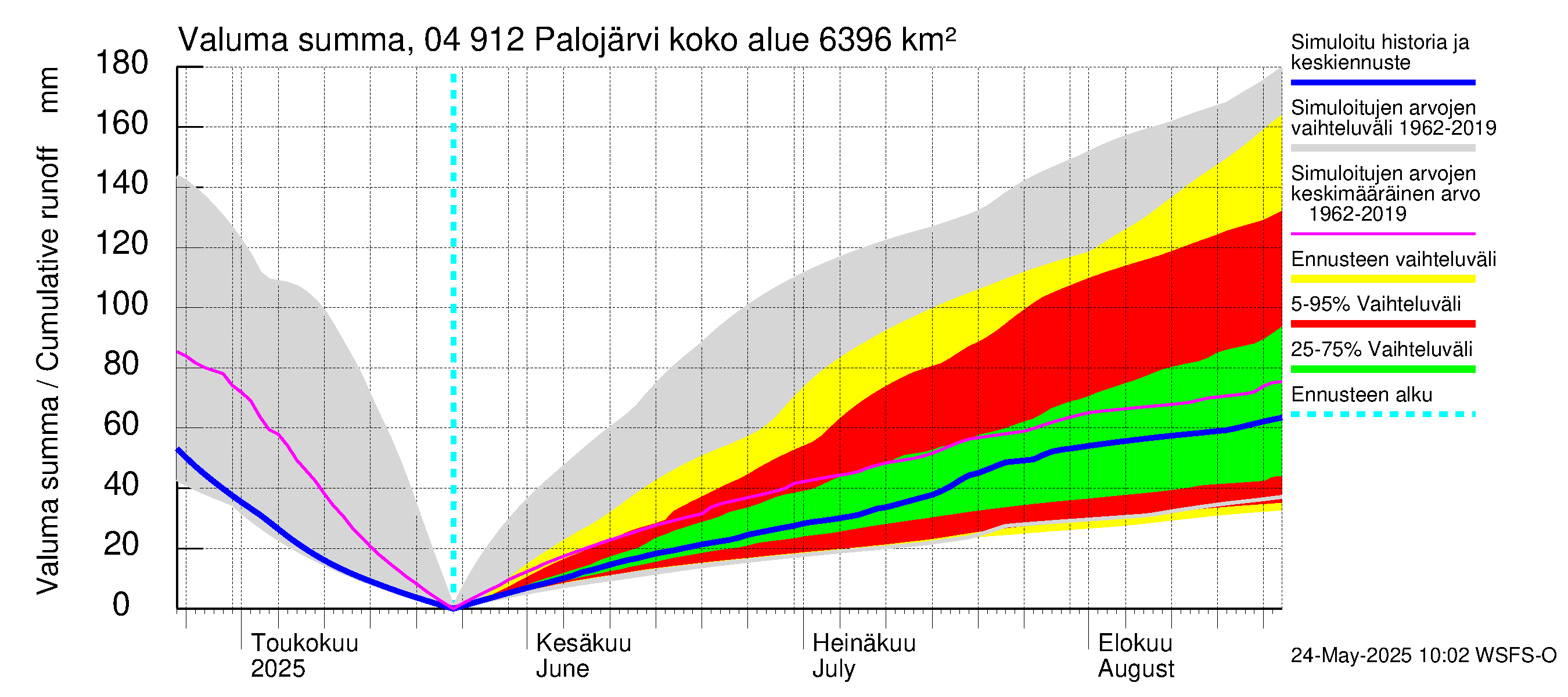Vuoksen vesistöalue - Palojärvi / Pamilo: Valuma - summa