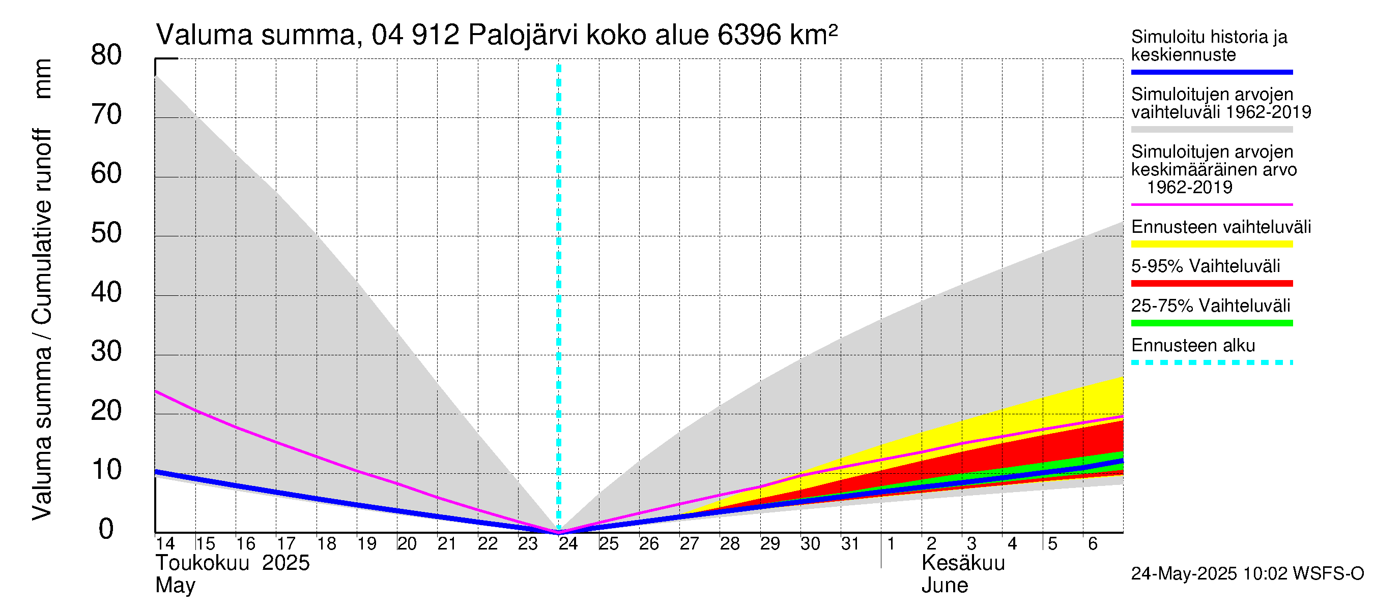 Vuoksen vesistöalue - Palojärvi / Pamilo: Valuma - summa