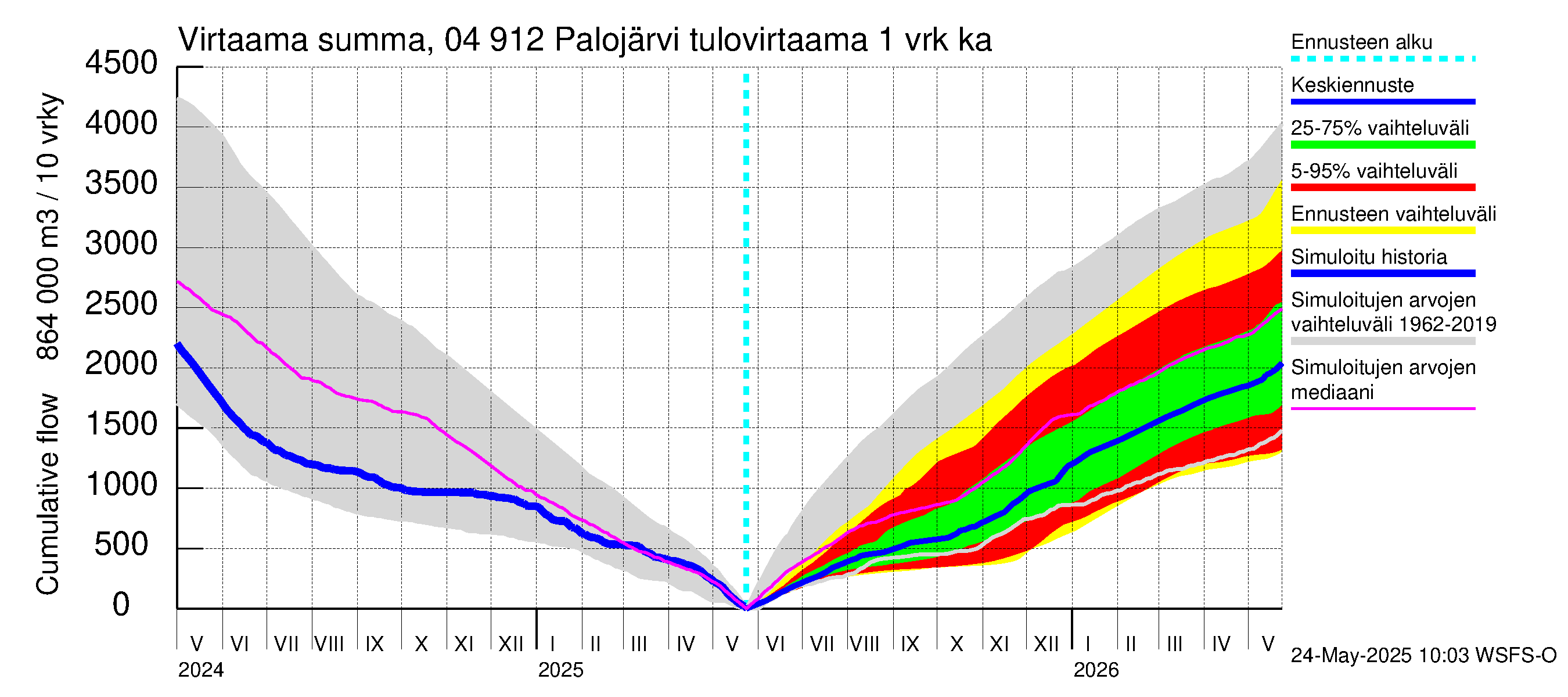 Vuoksen vesistöalue - Palojärvi / Pamilo: Tulovirtaama - summa