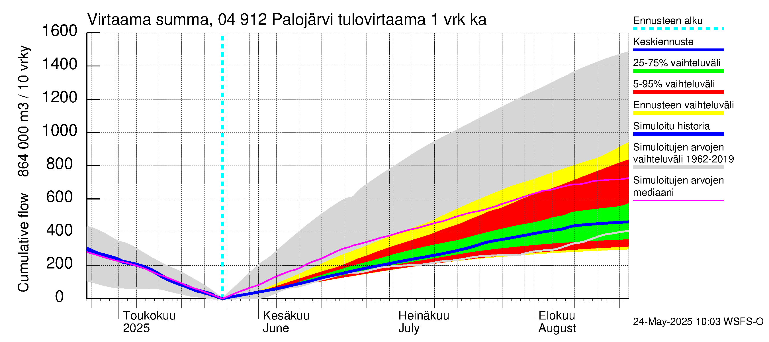 Vuoksen vesistöalue - Palojärvi / Pamilo: Tulovirtaama - summa