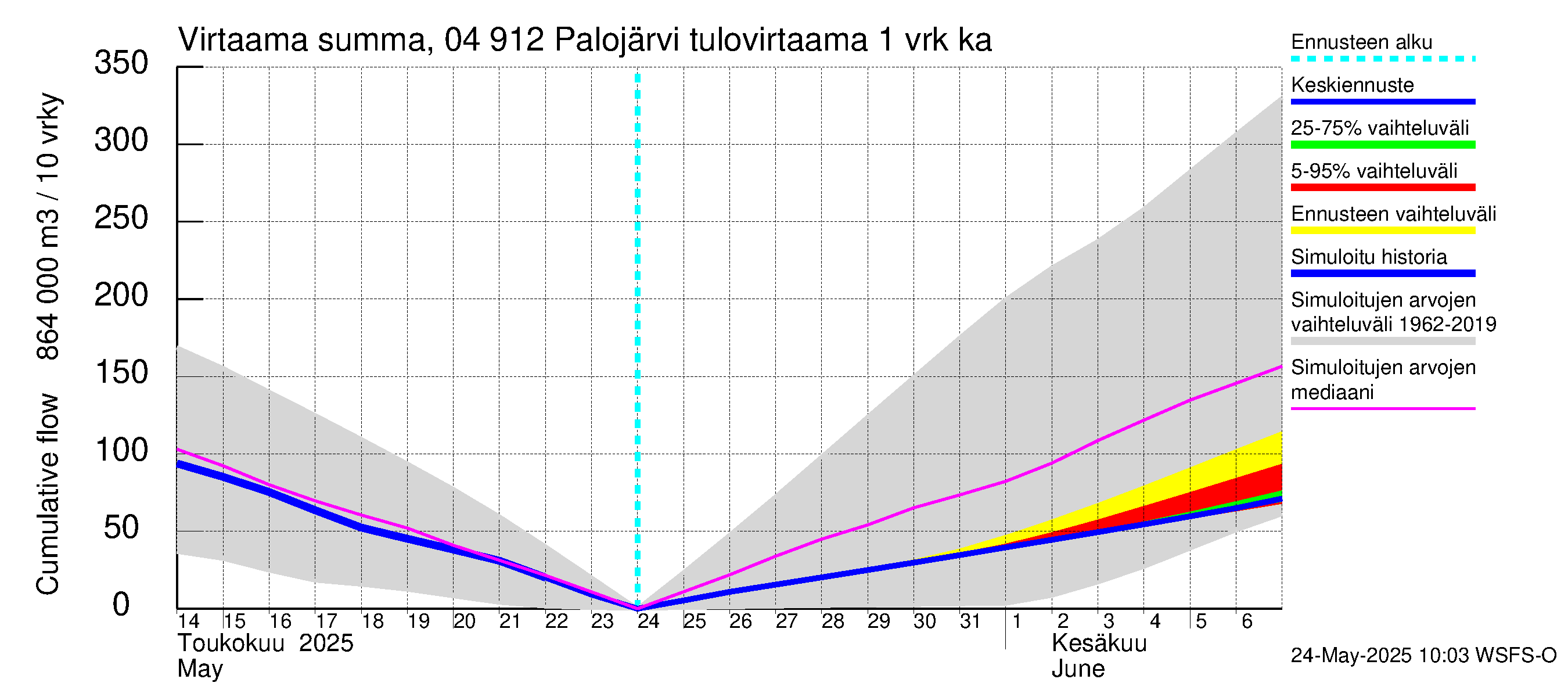 Vuoksen vesistöalue - Palojärvi / Pamilo: Tulovirtaama - summa