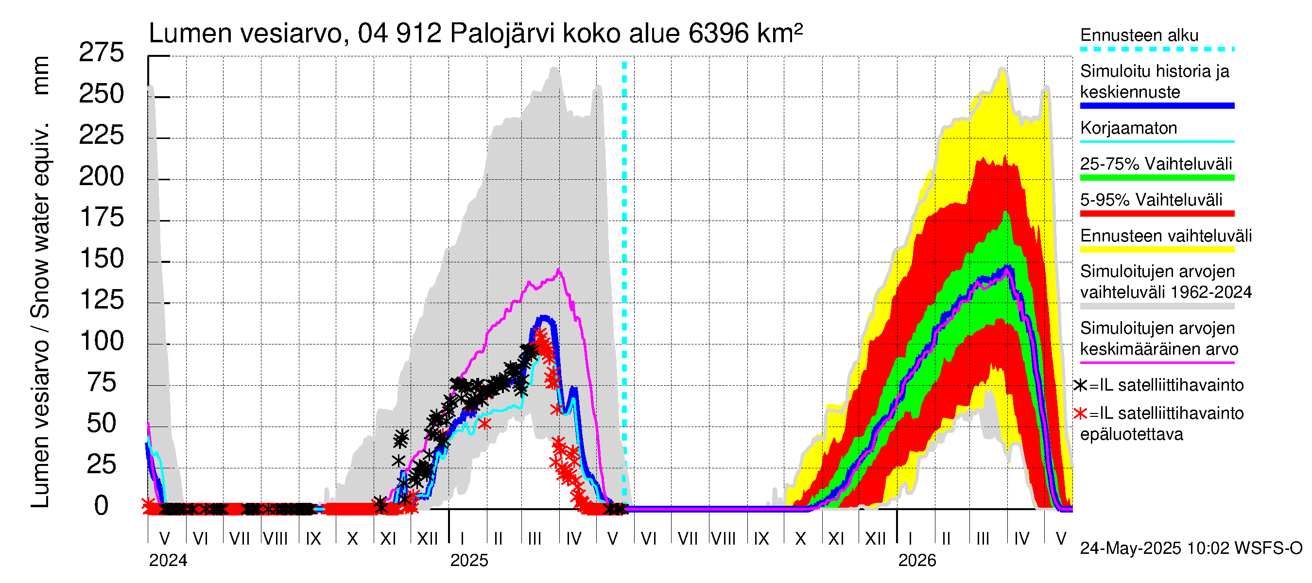 Vuoksen vesistöalue - Palojärvi / Pamilo: Lumen vesiarvo