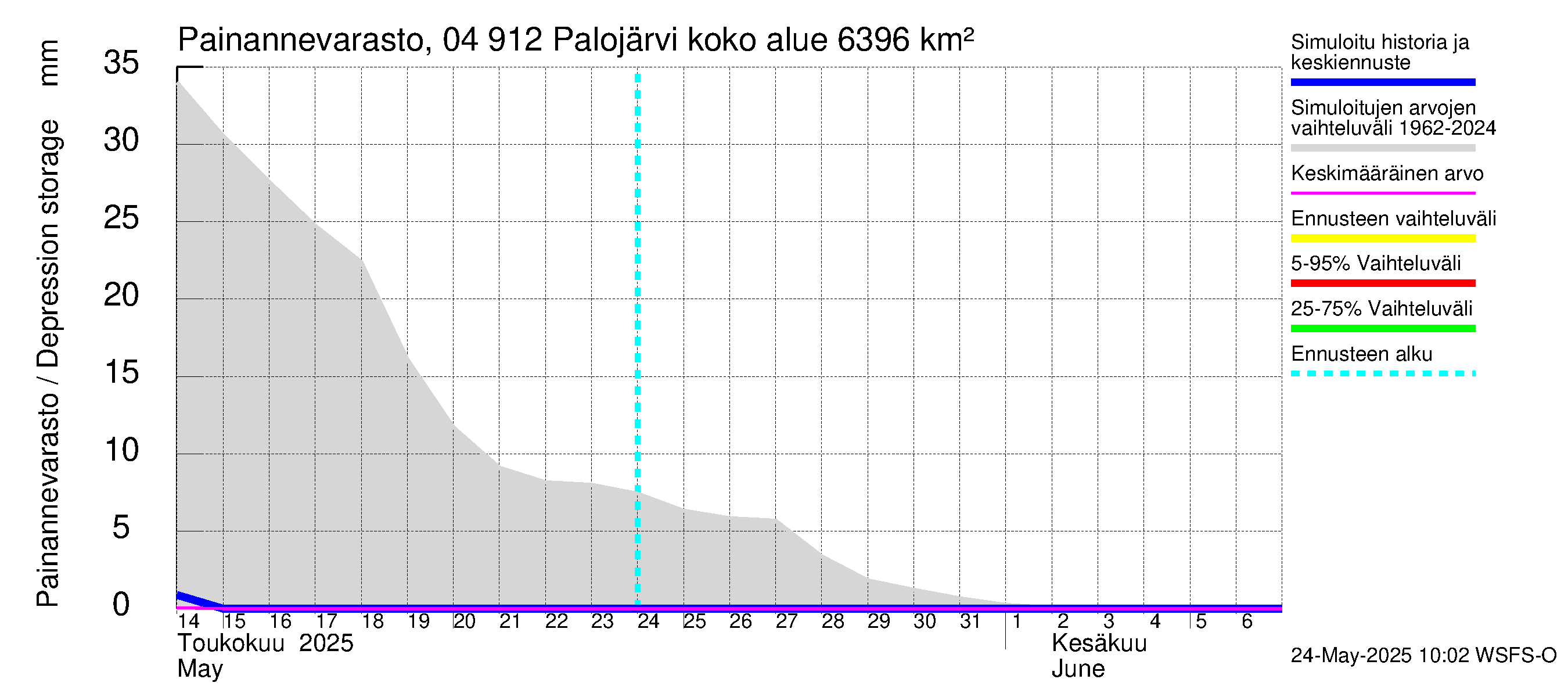 Vuoksen vesistöalue - Palojärvi / Pamilo: Painannevarasto