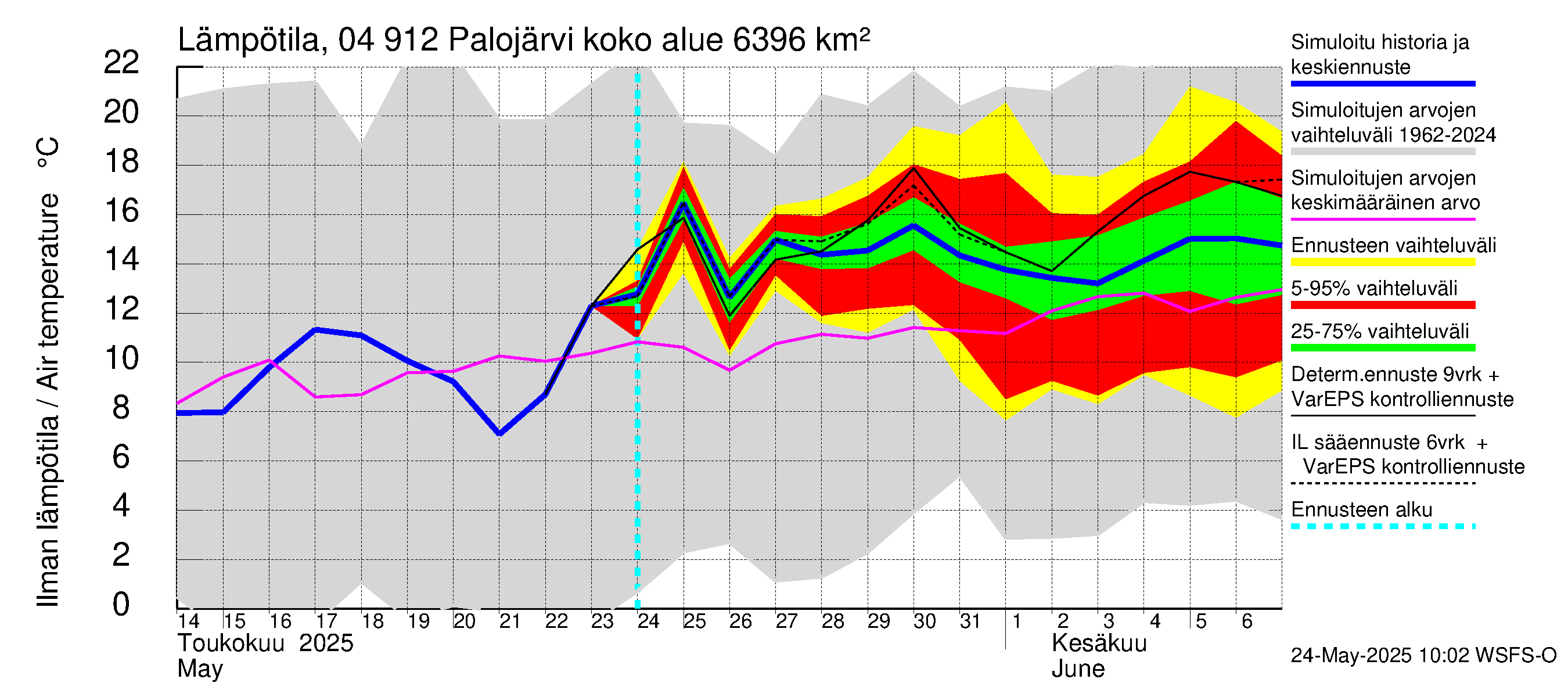 Vuoksen vesistöalue - Palojärvi / Pamilo: Ilman lämpötila