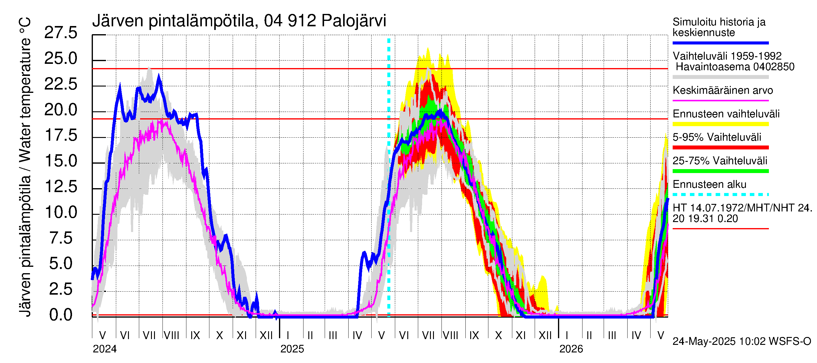 Vuoksen vesistöalue - Palojärvi / Pamilo: Järven pintalämpötila