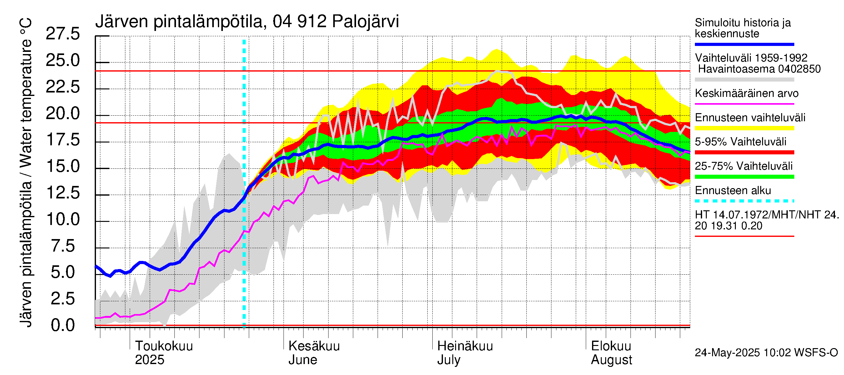Vuoksen vesistöalue - Palojärvi / Pamilo: Järven pintalämpötila