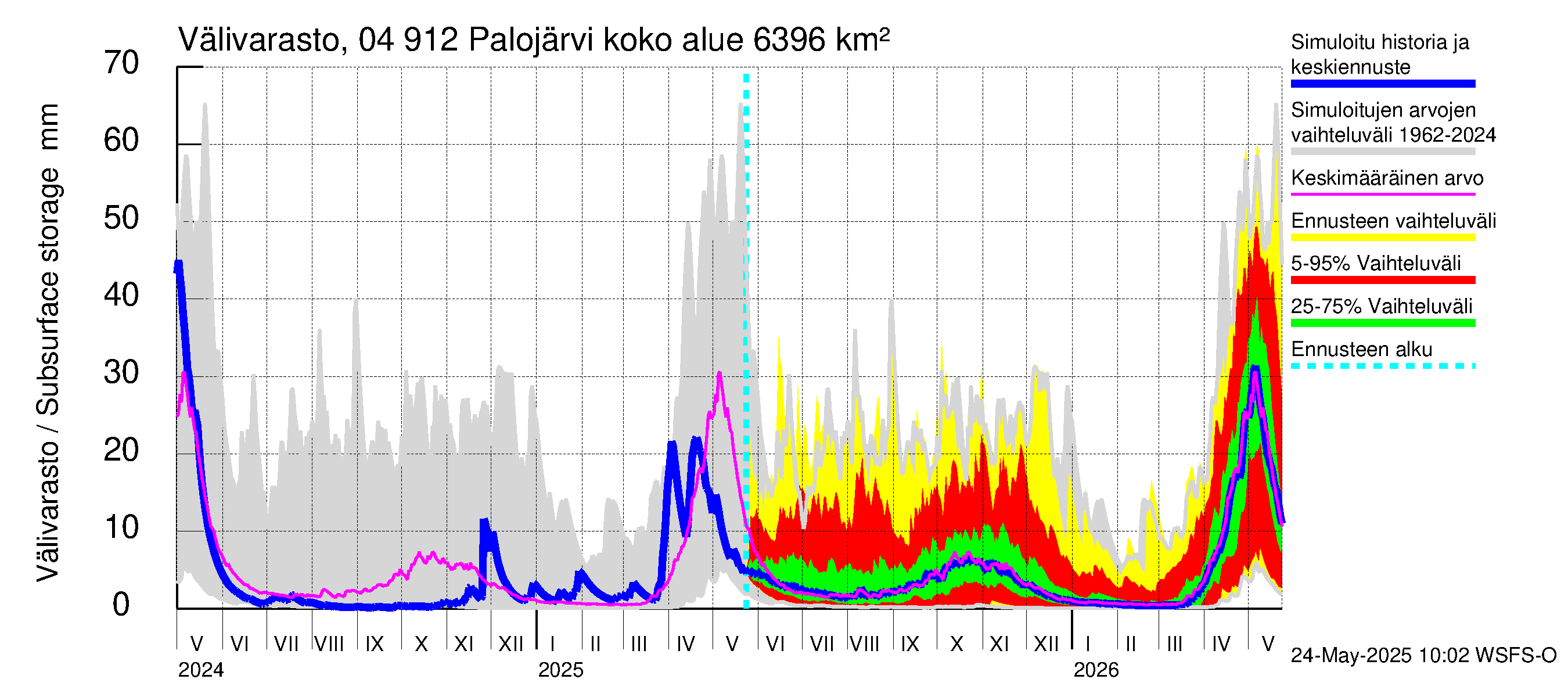 Vuoksen vesistöalue - Palojärvi / Pamilo: Välivarasto