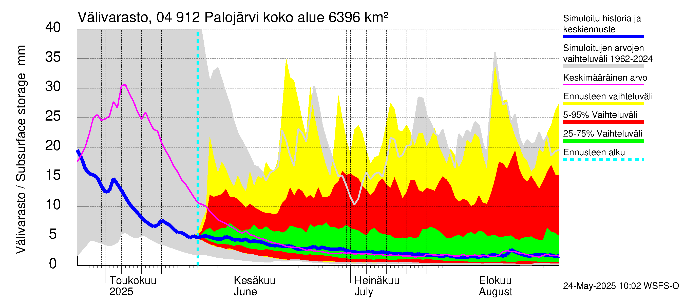 Vuoksen vesistöalue - Palojärvi / Pamilo: Välivarasto