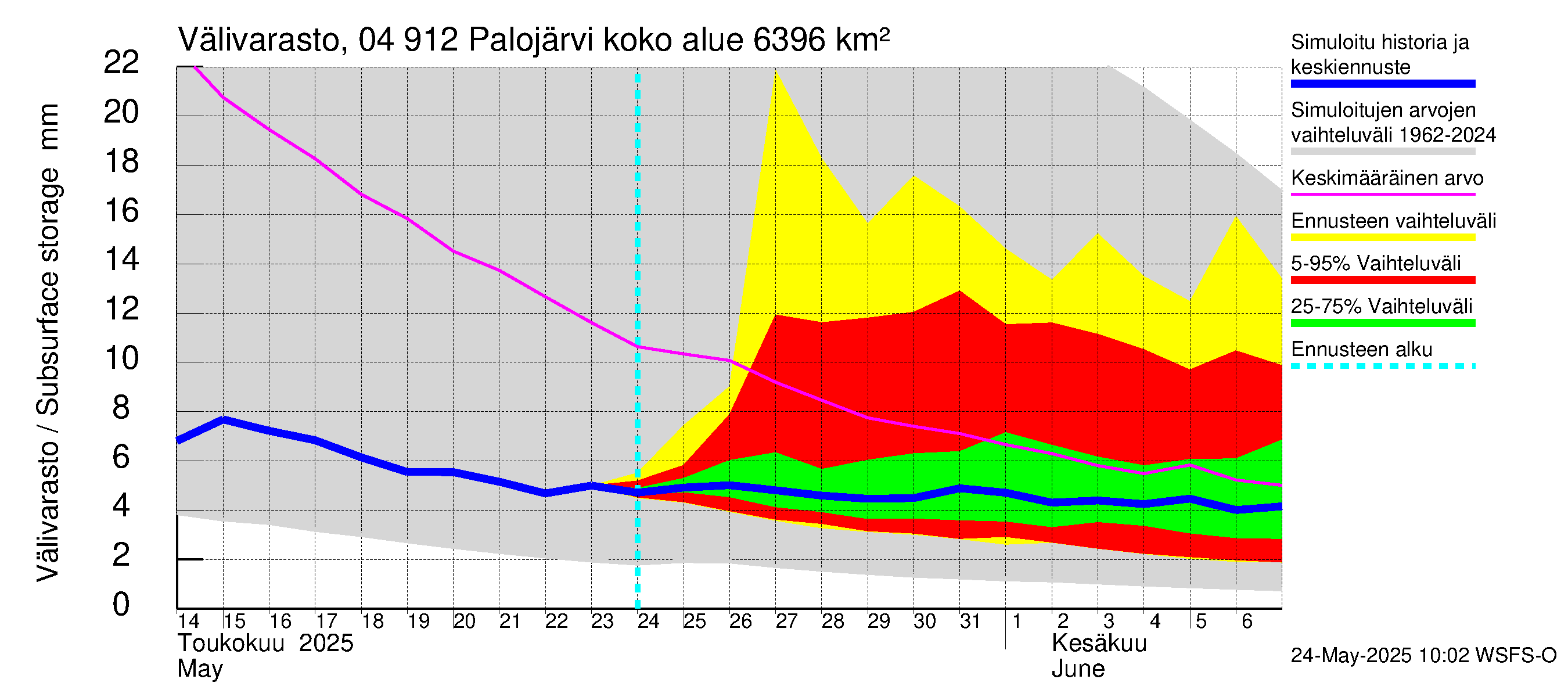 Vuoksen vesistöalue - Palojärvi / Pamilo: Välivarasto