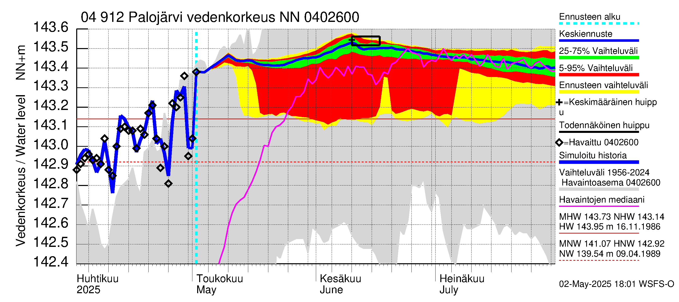 Vuoksen vesistöalue - Palojärvi / Pamilo: Vedenkorkeus - jakaumaennuste