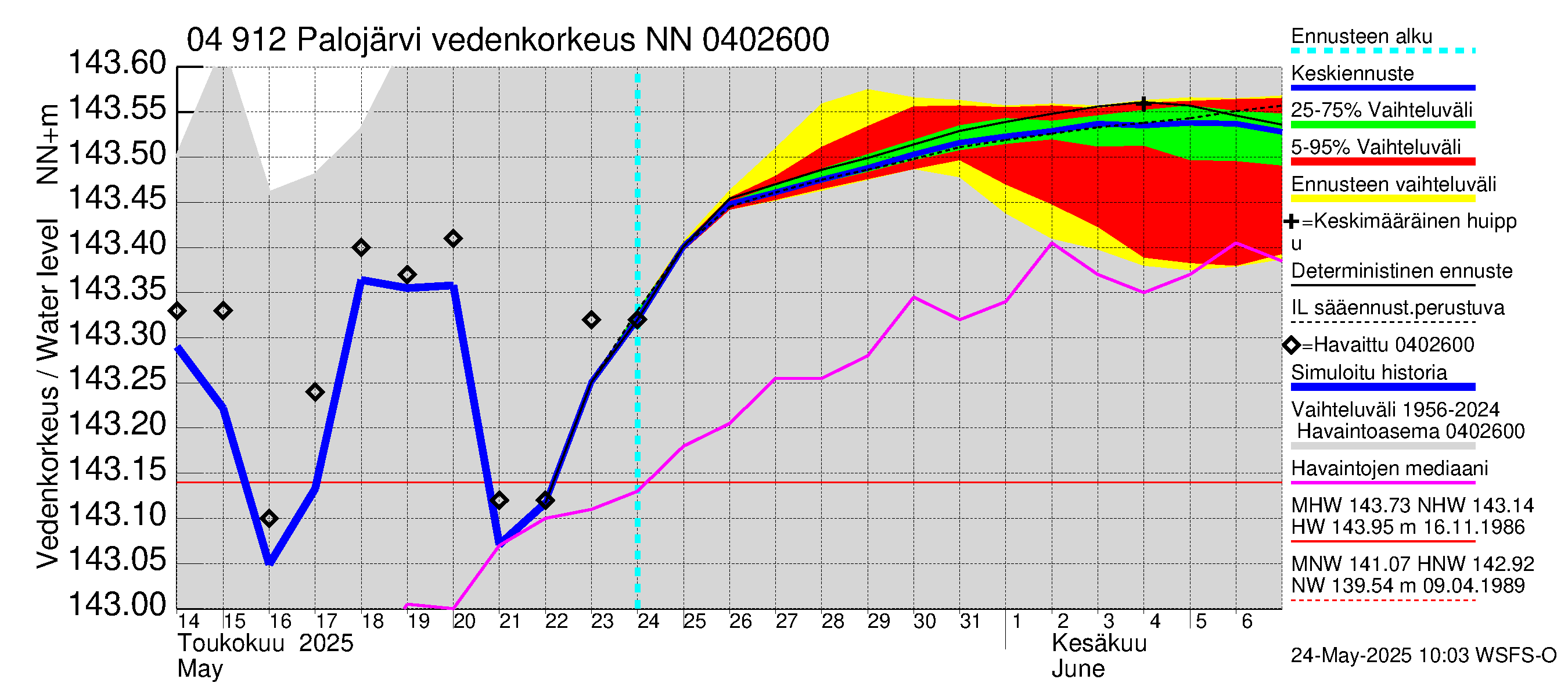 Vuoksen vesistöalue - Palojärvi / Pamilo: Vedenkorkeus - jakaumaennuste