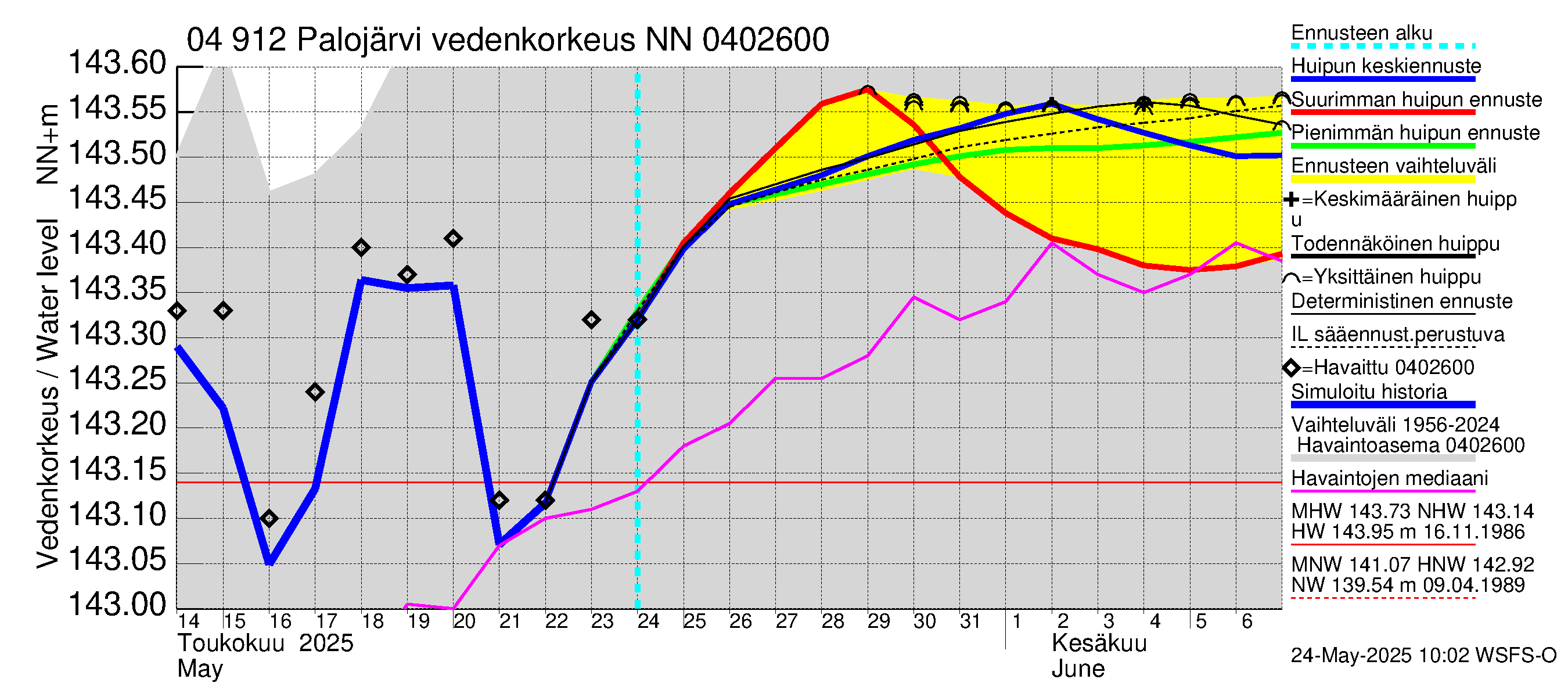 Vuoksen vesistöalue - Palojärvi / Pamilo: Vedenkorkeus - huippujen keski- ja ääriennusteet