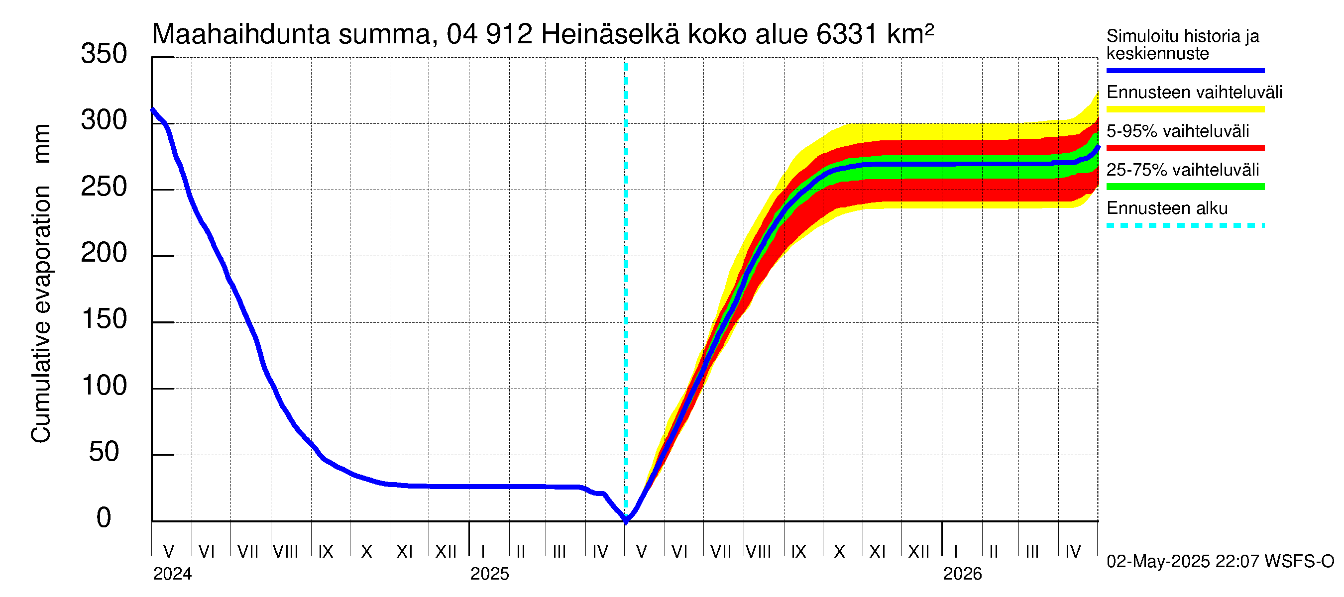 Vuoksen vesistöalue - Heinäselkä: Haihdunta maa-alueelta - summa
