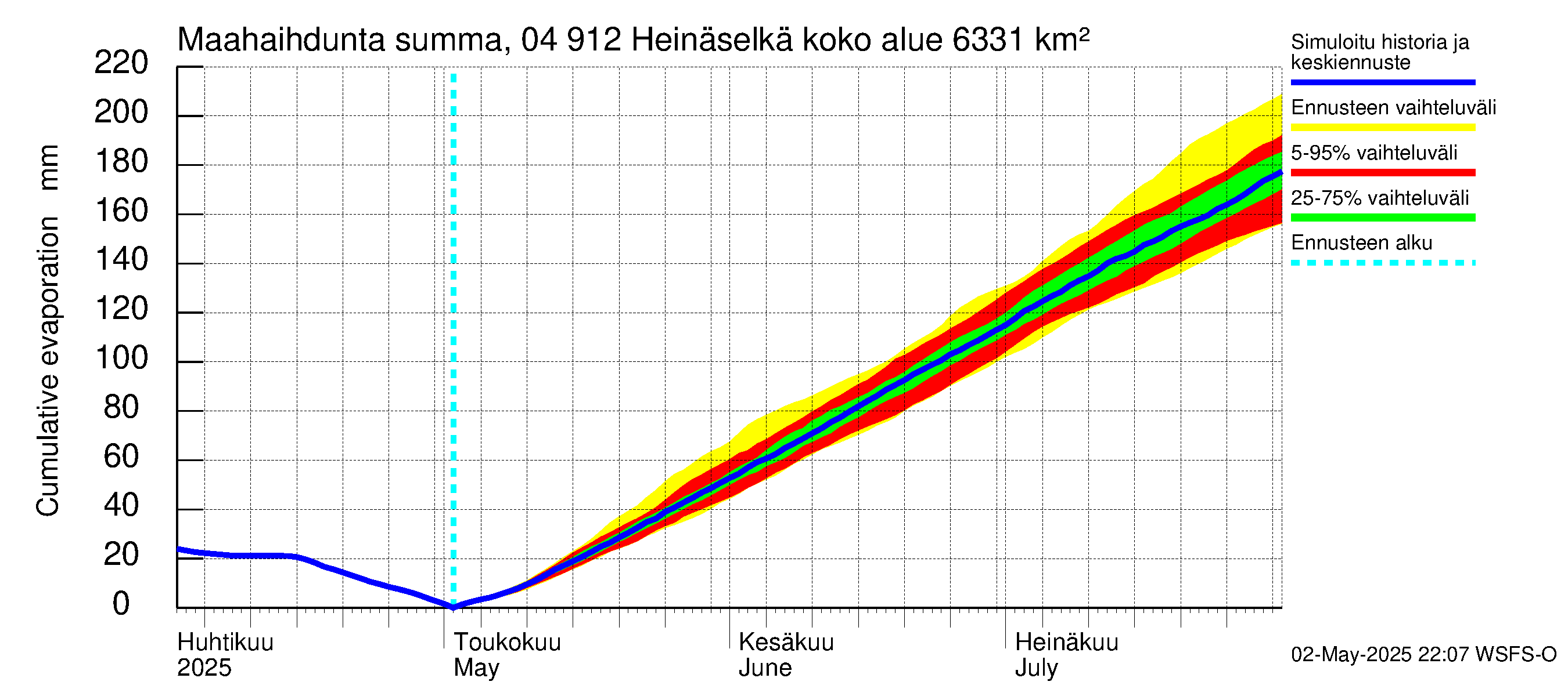 Vuoksen vesistöalue - Heinäselkä: Haihdunta maa-alueelta - summa